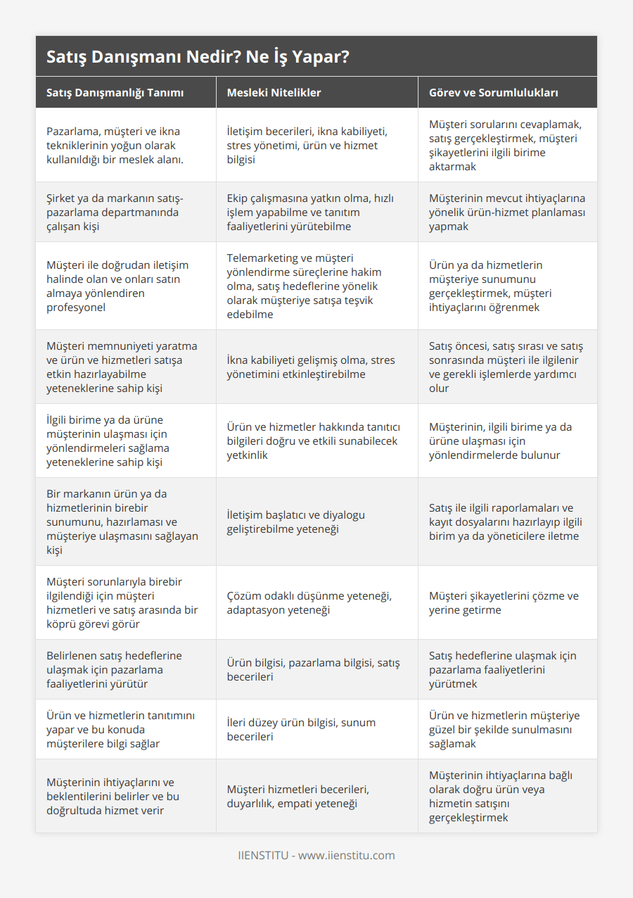 Pazarlama, müşteri ve ikna tekniklerinin yoğun olarak kullanıldığı bir meslek alanı, İletişim becerileri, ikna kabiliyeti, stres yönetimi, ürün ve hizmet bilgisi, Müşteri sorularını cevaplamak, satış gerçekleştirmek, müşteri şikayetlerini ilgili birime aktarmak, Şirket ya da markanın satış-pazarlama departmanında çalışan kişi, Ekip çalışmasına yatkın olma, hızlı işlem yapabilme ve tanıtım faaliyetlerini yürütebilme, Müşterinin mevcut ihtiyaçlarına yönelik ürün-hizmet planlaması yapmak, Müşteri ile doğrudan iletişim halinde olan ve onları satın almaya yönlendiren profesyonel, Telemarketing ve müşteri yönlendirme süreçlerine hakim olma, satış hedeflerine yönelik olarak müşteriye satışa teşvik edebilme, Ürün ya da hizmetlerin müşteriye sunumunu gerçekleştirmek, müşteri ihtiyaçlarını öğrenmek, Müşteri memnuniyeti yaratma ve ürün ve hizmetleri satışa etkin hazırlayabilme yeteneklerine sahip kişi, İkna kabiliyeti gelişmiş olma, stres yönetimini etkinleştirebilme, Satış öncesi, satış sırası ve satış sonrasında müşteri ile ilgilenir ve gerekli işlemlerde yardımcı olur, İlgili birime ya da ürüne müşterinin ulaşması için yönlendirmeleri sağlama yeteneklerine sahip kişi, Ürün ve hizmetler hakkında tanıtıcı bilgileri doğru ve etkili sunabilecek yetkinlik, Müşterinin, ilgili birime ya da ürüne ulaşması için yönlendirmelerde bulunur, Bir markanın ürün ya da hizmetlerinin birebir sunumunu, hazırlaması ve müşteriye ulaşmasını sağlayan kişi, İletişim başlatıcı ve diyalogu geliştirebilme yeteneği, Satış ile ilgili raporlamaları ve kayıt dosyalarını hazırlayıp ilgili birim ya da yöneticilere iletme, Müşteri sorunlarıyla birebir ilgilendiği için müşteri hizmetleri ve satış arasında bir köprü görevi görür, Çözüm odaklı düşünme yeteneği, adaptasyon yeteneği, Müşteri şikayetlerini çözme ve yerine getirme, Belirlenen satış hedeflerine ulaşmak için pazarlama faaliyetlerini yürütür, Ürün bilgisi, pazarlama bilgisi, satış becerileri, Satış hedeflerine ulaşmak için pazarlama faaliyetlerini yürütmek, Ürün ve hizmetlerin tanıtımını yapar ve bu konuda müşterilere bilgi sağlar, İleri düzey ürün bilgisi, sunum becerileri, Ürün ve hizmetlerin müşteriye güzel bir şekilde sunulmasını sağlamak, Müşterinin ihtiyaçlarını ve beklentilerini belirler ve bu doğrultuda hizmet verir, Müşteri hizmetleri becerileri, duyarlılık, empati yeteneği, Müşterinin ihtiyaçlarına bağlı olarak doğru ürün veya hizmetin satışını gerçekleştirmek