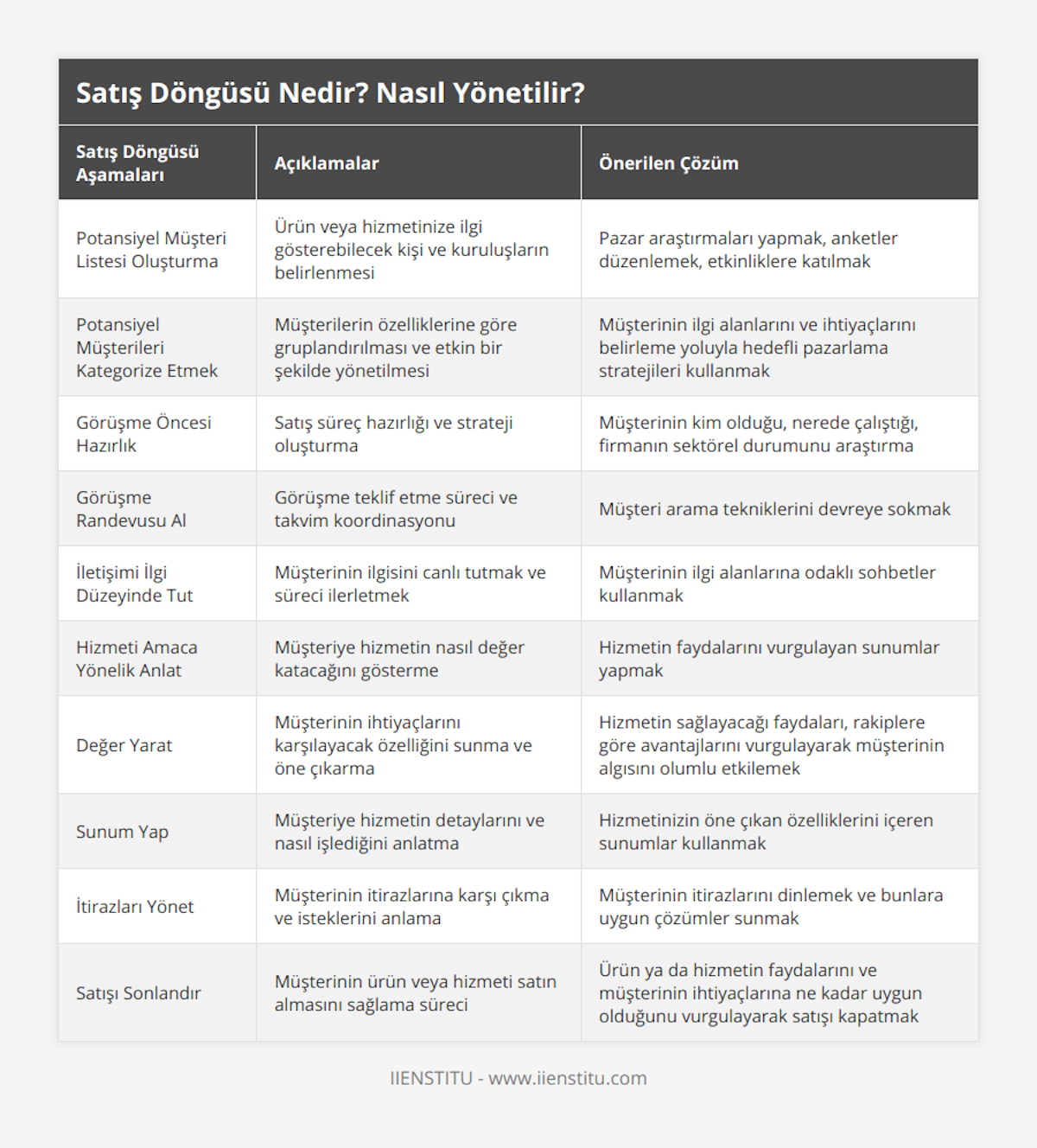 Potansiyel Müşteri Listesi Oluşturma, Ürün veya hizmetinize ilgi gösterebilecek kişi ve kuruluşların belirlenmesi, Pazar araştırmaları yapmak, anketler düzenlemek, etkinliklere katılmak, Potansiyel Müşterileri Kategorize Etmek, Müşterilerin özelliklerine göre gruplandırılması ve etkin bir şekilde yönetilmesi, Müşterinin ilgi alanlarını ve ihtiyaçlarını belirleme yoluyla hedefli pazarlama stratejileri kullanmak, Görüşme Öncesi Hazırlık, Satış süreç hazırlığı ve strateji oluşturma, Müşterinin kim olduğu, nerede çalıştığı, firmanın sektörel durumunu araştırma, Görüşme Randevusu Al, Görüşme teklif etme süreci ve takvim koordinasyonu, Müşteri arama tekniklerini devreye sokmak, İletişimi İlgi Düzeyinde Tut, Müşterinin ilgisini canlı tutmak ve süreci ilerletmek, Müşterinin ilgi alanlarına odaklı sohbetler kullanmak, Hizmeti Amaca Yönelik Anlat, Müşteriye hizmetin nasıl değer katacağını gösterme, Hizmetin faydalarını vurgulayan sunumlar yapmak, Değer Yarat, Müşterinin ihtiyaçlarını karşılayacak özelliğini sunma ve öne çıkarma, Hizmetin sağlayacağı faydaları, rakiplere göre avantajlarını vurgulayarak müşterinin algısını olumlu etkilemek, Sunum Yap, Müşteriye hizmetin detaylarını ve nasıl işlediğini anlatma, Hizmetinizin öne çıkan özelliklerini içeren sunumlar kullanmak, İtirazları Yönet, Müşterinin itirazlarına karşı çıkma ve isteklerini anlama, Müşterinin itirazlarını dinlemek ve bunlara uygun çözümler sunmak, Satışı Sonlandır, Müşterinin ürün veya hizmeti satın almasını sağlama süreci, Ürün ya da hizmetin faydalarını ve müşterinin ihtiyaçlarına ne kadar uygun olduğunu vurgulayarak satışı kapatmak