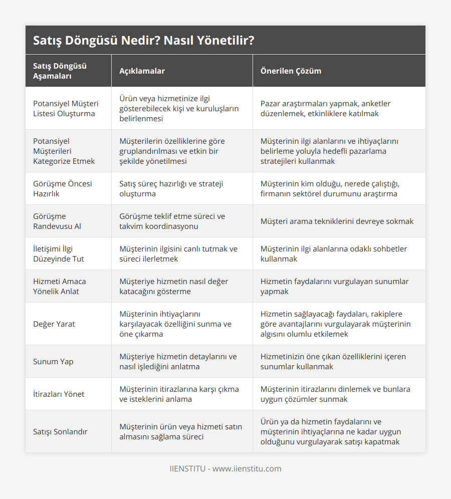 Potansiyel Müşteri Listesi Oluşturma, Ürün veya hizmetinize ilgi gösterebilecek kişi ve kuruluşların belirlenmesi, Pazar araştırmaları yapmak, anketler düzenlemek, etkinliklere katılmak, Potansiyel Müşterileri Kategorize Etmek, Müşterilerin özelliklerine göre gruplandırılması ve etkin bir şekilde yönetilmesi, Müşterinin ilgi alanlarını ve ihtiyaçlarını belirleme yoluyla hedefli pazarlama stratejileri kullanmak, Görüşme Öncesi Hazırlık, Satış süreç hazırlığı ve strateji oluşturma, Müşterinin kim olduğu, nerede çalıştığı, firmanın sektörel durumunu araştırma, Görüşme Randevusu Al, Görüşme teklif etme süreci ve takvim koordinasyonu, Müşteri arama tekniklerini devreye sokmak, İletişimi İlgi Düzeyinde Tut, Müşterinin ilgisini canlı tutmak ve süreci ilerletmek, Müşterinin ilgi alanlarına odaklı sohbetler kullanmak, Hizmeti Amaca Yönelik Anlat, Müşteriye hizmetin nasıl değer katacağını gösterme, Hizmetin faydalarını vurgulayan sunumlar yapmak, Değer Yarat, Müşterinin ihtiyaçlarını karşılayacak özelliğini sunma ve öne çıkarma, Hizmetin sağlayacağı faydaları, rakiplere göre avantajlarını vurgulayarak müşterinin algısını olumlu etkilemek, Sunum Yap, Müşteriye hizmetin detaylarını ve nasıl işlediğini anlatma, Hizmetinizin öne çıkan özelliklerini içeren sunumlar kullanmak, İtirazları Yönet, Müşterinin itirazlarına karşı çıkma ve isteklerini anlama, Müşterinin itirazlarını dinlemek ve bunlara uygun çözümler sunmak, Satışı Sonlandır, Müşterinin ürün veya hizmeti satın almasını sağlama süreci, Ürün ya da hizmetin faydalarını ve müşterinin ihtiyaçlarına ne kadar uygun olduğunu vurgulayarak satışı kapatmak