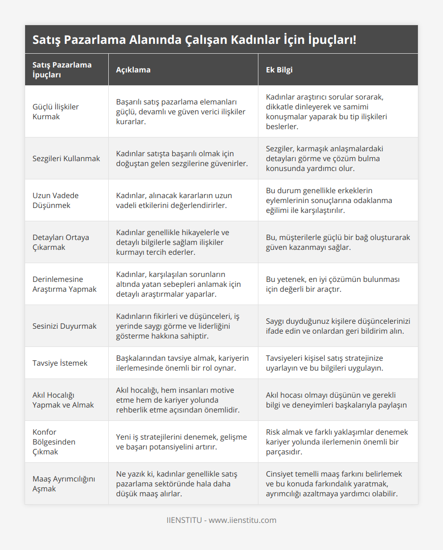 Güçlü İlişkiler Kurmak, Başarılı satış pazarlama elemanları güçlü, devamlı ve güven verici ilişkiler kurarlar, Kadınlar araştırıcı sorular sorarak, dikkatle dinleyerek ve samimi konuşmalar yaparak bu tip ilişkileri beslerler, Sezgileri Kullanmak, Kadınlar satışta başarılı olmak için doğuştan gelen sezgilerine güvenirler, Sezgiler, karmaşık anlaşmalardaki detayları görme ve çözüm bulma konusunda yardımcı olur, Uzun Vadede Düşünmek, Kadınlar, alınacak kararların uzun vadeli etkilerini değerlendirirler, Bu durum genellikle erkeklerin eylemlerinin sonuçlarına odaklanma eğilimi ile karşılaştırılır, Detayları Ortaya Çıkarmak, Kadınlar genellikle hikayelerle ve detaylı bilgilerle sağlam ilişkiler kurmayı tercih ederler, Bu, müşterilerle güçlü bir bağ oluşturarak güven kazanmayı sağlar, Derinlemesine Araştırma Yapmak, Kadınlar, karşılaşılan sorunların altında yatan sebepleri anlamak için detaylı araştırmalar yaparlar, Bu yetenek, en iyi çözümün bulunması için değerli bir araçtır, Sesinizi Duyurmak, Kadınların fikirleri ve düşünceleri, iş yerinde saygı görme ve liderliğini gösterme hakkına sahiptir, Saygı duyduğunuz kişilere düşüncelerinizi ifade edin ve onlardan geri bildirim alın, Tavsiye İstemek, Başkalarından tavsiye almak, kariyerin ilerlemesinde önemli bir rol oynar, Tavsiyeleri kişisel satış stratejinize uyarlayın ve bu bilgileri uygulayın, Akıl Hocalığı Yapmak ve Almak, Akıl hocalığı, hem insanları motive etme hem de kariyer yolunda rehberlik etme açısından önemlidir, Akıl hocası olmayı düşünün ve gerekli bilgi ve deneyimleri başkalarıyla paylaşın, Konfor Bölgesinden Çıkmak, Yeni iş stratejilerini denemek, gelişme ve başarı potansiyelini artırır, Risk almak ve farklı yaklaşımlar denemek kariyer yolunda ilerlemenin önemli bir parçasıdır, Maaş Ayrımcılığını Aşmak, Ne yazık ki, kadınlar genellikle satış pazarlama sektöründe hala daha düşük maaş alırlar, Cinsiyet temelli maaş farkını belirlemek ve bu konuda farkındalık yaratmak, ayrımcılığı azaltmaya yardımcı olabilir
