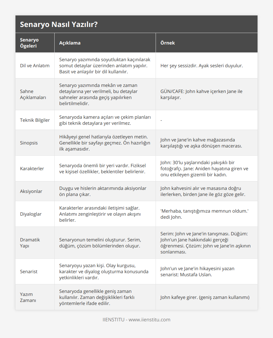 Dil ve Anlatım, Senaryo yazımında soyutluktan kaçınılarak somut detaylar üzerinden anlatım yapılır Basit ve anlaşılır bir dil kullanılır, Her şey sessizdir Ayak sesleri duyulur, Sahne Açıklamaları, Senaryo yazımında mekân ve zaman detaylarına yer verilmeli, bu detaylar sahneler arasında geçiş yapılırken belirtilmelidir, GÜN/CAFE: John kahve içerken Jane ile karşılaşır, Teknik Bilgiler, Senaryoda kamera açıları ve çekim planları gibi teknik detaylara yer verilmez, -, Sinopsis, Hikâyeyi genel hatlarıyla özetleyen metin Genellikle bir sayfayı geçmez Ön hazırlığın ilk aşamasıdır, John ve Jane'in kahve mağazasında karşılaştığı ve aşka dönüşen macerası, Karakterler, Senaryoda önemli bir yeri vardır Fiziksel ve kişisel özellikler, beklentiler belirlenir, John: 30'lu yaşlarındaki yakışıklı bir fotoğrafçı Jane: Aniden hayatına giren ve onu etkileyen gizemli bir kadın, Aksiyonlar, Duygu ve hislerin aktarımında aksiyonlar ön plana çıkar, John kahvesini alır ve masasına doğru ilerlerken, birden Jane ile göz göze gelir, Diyaloglar, Karakterler arasındaki iletişimi sağlar Anlatımı zenginleştirir ve olayın akışını belirler, 'Merhaba, tanıştığımıza memnun oldum' dedi John, Dramatik Yapı, Senaryonun temelini oluşturur Serim, düğüm, çözüm bölümlerinden oluşur, Serim: John ve Jane'in tanışması Düğüm: John'un Jane hakkındaki gerçeği öğrenmesi Çözüm: John ve Jane'in aşkının sonlanması, Senarist, Senaryoyu yazan kişi Olay kurgusu, karakter ve diyalog oluşturma konusunda yetkinlikleri vardır, John'un ve Jane'in hikayesini yazan senarist: Mustafa Uslan, Yazım Zamanı, Senaryoda genellikle geniş zaman kullanılır Zaman değişiklikleri farklı yöntemlerle ifade edilir, John kafeye girer (geniş zaman kullanımı)