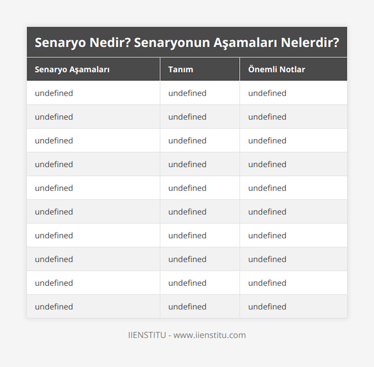 Fikir/Tasarım Aşaması, Senaryo yazmaya başlanmadan önce, olayın detayları ve karakterlerin nasıl bir evrim geçireceği belirlenir, Karakter, anlatı, yer ve zaman detayları ile hikayenin dramatik seyri rasyonel ve gerçekçi bir şekilde yazılmalıdır, Sinopsis (Genel Özet), Hikayenin ana hatlarını ve genel çerçevesini net ve yalın bir şekilde ifade eden ilk yazım metni, Sinopsis, kısa ve öz olmalı, edebi kaygılardan ve duygusal ifadelerden uzak olmalıdır, Tretman (Genişletilmiş Sinopsis), Sinopsisin daha detaylı ve hacimli hali Karakterler, mekanlar ve olay örgüsüne dair daha çok bilgi verilir, Tretman, sinopsiste kesinlikle yazılmayacak olan diyalogları içerebilir , Karakter Tasvirleri, Karakterlerin görünümü, kişilik özellikleri, evrimleri ve hikayedeki rolleri tanımlanır, Karakter tasvirleri, okuyucu/kullanıcı tarafından kolayca anlaşılabilmeli ve hayali bir dünya oluşturabilmelidir, Diyaloglar, Karakterlerin konuşmaları ve aralarındaki iletişim senaryoya eklenir, Diyaloglar doğal, özgün ve karakterlere özgü olmalıdır , Yer ve Zaman, Hikayenin geçtiği yer ve zaman belirtilir, Konu ve olayları destekleyecek şekilde belirlenmelidir, Çatışma Unsuru, Hikayenin gelişmesine ve ilerlemesine yol açan olaylar ve durumlar, Çatışma unsuru, hikayeye dinamizm ve heyecan katmalıdır, Yan Hikayeler, Ana hikayeyi destekleyen veya zenginleştiren ek hikaye veya olaylar, Yan hikayeler, ana hikayeyle uyum içinde olmalı ve onu desteklemelidir, Anlatı Çerçevesi, Hikayenin genel yapısını ve hikayenin nasıl sunulacağını belirleyen çerçeve, Anlatı çerçevesi, okuyucu/kullanıcıyı senaryoya dahil etmeli ve ilgisini çekmelidir, Senaryo Yazım Tekniği, Senaryonun yazılmasını kolaylaştıran ve anlaşılırlığını artıran teknikler ve kurallar, Senaryo yazarken bu tekniklerin yanı sıra, yaratıcılık ve orijinallik de önemlidir