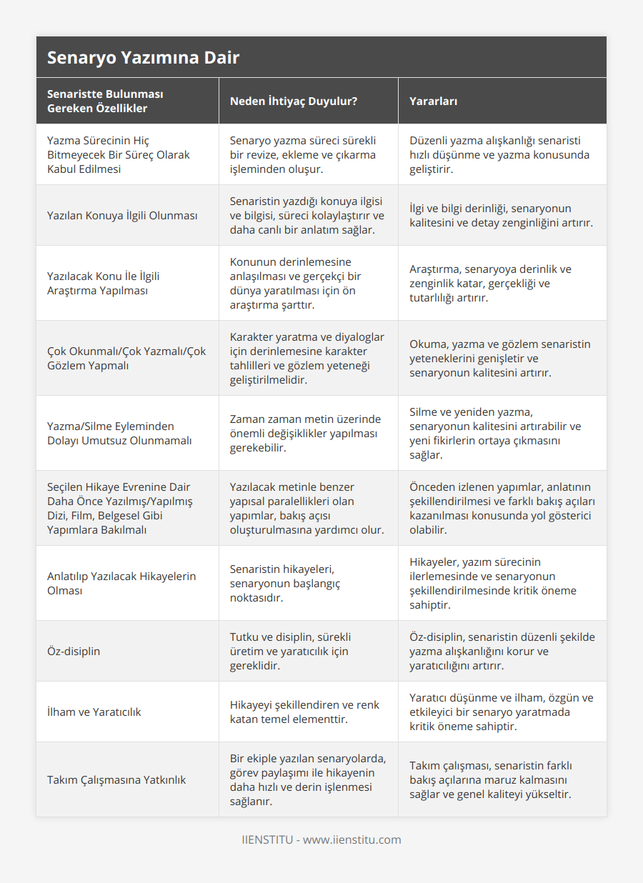 Yazma Sürecinin Hiç Bitmeyecek Bir Süreç Olarak Kabul Edilmesi, Senaryo yazma süreci sürekli bir revize, ekleme ve çıkarma işleminden oluşur, Düzenli yazma alışkanlığı senaristi hızlı düşünme ve yazma konusunda geliştirir, Yazılan Konuya İlgili Olunması, Senaristin yazdığı konuya ilgisi ve bilgisi, süreci kolaylaştırır ve daha canlı bir anlatım sağlar, İlgi ve bilgi derinliği, senaryonun kalitesini ve detay zenginliğini artırır, Yazılacak Konu İle İlgili Araştırma Yapılması, Konunun derinlemesine anlaşılması ve gerçekçi bir dünya yaratılması için ön araştırma şarttır, Araştırma, senaryoya derinlik ve zenginlik katar, gerçekliği ve tutarlılığı artırır, Çok Okunmalı/Çok Yazmalı/Çok Gözlem Yapmalı, Karakter yaratma ve diyaloglar için derinlemesine karakter tahlilleri ve gözlem yeteneği geliştirilmelidir, Okuma, yazma ve gözlem senaristin yeteneklerini genişletir ve senaryonun kalitesini artırır, Yazma/Silme Eyleminden Dolayı Umutsuz Olunmamalı, Zaman zaman metin üzerinde önemli değişiklikler yapılması gerekebilir, Silme ve yeniden yazma, senaryonun kalitesini artırabilir ve yeni fikirlerin ortaya çıkmasını sağlar, Seçilen Hikaye Evrenine Dair Daha Önce Yazılmış/Yapılmış Dizi, Film, Belgesel Gibi Yapımlara Bakılmalı, Yazılacak metinle benzer yapısal paralellikleri olan yapımlar, bakış açısı oluşturulmasına yardımcı olur, Önceden izlenen yapımlar, anlatının şekillendirilmesi ve farklı bakış açıları kazanılması konusunda yol gösterici olabilir, Anlatılıp Yazılacak Hikayelerin Olması, Senaristin hikayeleri, senaryonun başlangıç noktasıdır, Hikayeler, yazım sürecinin ilerlemesinde ve senaryonun şekillendirilmesinde kritik öneme sahiptir, Öz-disiplin, Tutku ve disiplin, sürekli üretim ve yaratıcılık için gereklidir, Öz-disiplin, senaristin düzenli şekilde yazma alışkanlığını korur ve yaratıcılığını artırır, İlham ve Yaratıcılık, Hikayeyi şekillendiren ve renk katan temel elementtir, Yaratıcı düşünme ve ilham, özgün ve etkileyici bir senaryo yaratmada kritik öneme sahiptir, Takım Çalışmasına Yatkınlık, Bir ekiple yazılan senaryolarda, görev paylaşımı ile hikayenin daha hızlı ve derin işlenmesi sağlanır, Takım çalışması, senaristin farklı bakış açılarına maruz kalmasını sağlar ve genel kaliteyi yükseltir