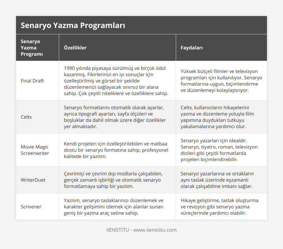 Final Draft, 1990 yılında piyasaya sürülmüş ve birçok ödül kazanmış Fikirlerinizi en iyi sonuçlar için özelleştirilmiş ve görsel bir şekilde düzenlemenizi sağlayacak sınırsız bir alana sahip Çok çeşitli niteliklere ve özelliklere sahip, Yüksek bütçeli filmler ve televizyon programları için kullanılıyor Senaryo formatlarına uygun, biçimlendirme ve düzenlemeyi kolaylaştırıyor, Celtx, Senaryo formatlarını otomatik olarak ayarlar, ayrıca tipografi ayarları, sayfa ölçüleri ve boşluklar da dahil olmak üzere diğer özellikler yer almaktadır, Celtx, kullanıcıların hikayelerini yazma ve düzenleme yoluyla film yapımına duydukları tutkuyu yakalamalarına yardımcı olur, Movie Magic Screenwriter, Kendi projeleri için özelleştirilebilen ve matbaa dostu bir senaryo formatına sahip, profesyonel kalitede bir yazılım, Senaryo yazarları için idealdir Senaryo, tiyatro, roman, televizyon dizileri gibi çeşitli formatlarda projeleri biçimlendirebilir, WriterDuet, Çevrimiçi ve çevrim dışı modlarla çalışabilen, gerçek zamanlı işbirliği ve otomatik senaryo formatlamaya sahip bir yazılım, Senaryo yazarlarına ve ortakların aynı taslak üzerinde eşzamanlı olarak çalışabilme imkanı sağlar, Scrivener, Yazılım, senaryo taslaklarınızı düzenlemek ve karakter gelişimini izlemek için alanlar sunan geniş bir yazma araç setine sahip, Hikaye geliştirme, taslak oluşturma ve revizyon gibi senaryo yazma süreçlerinde yardımcı olabilir
