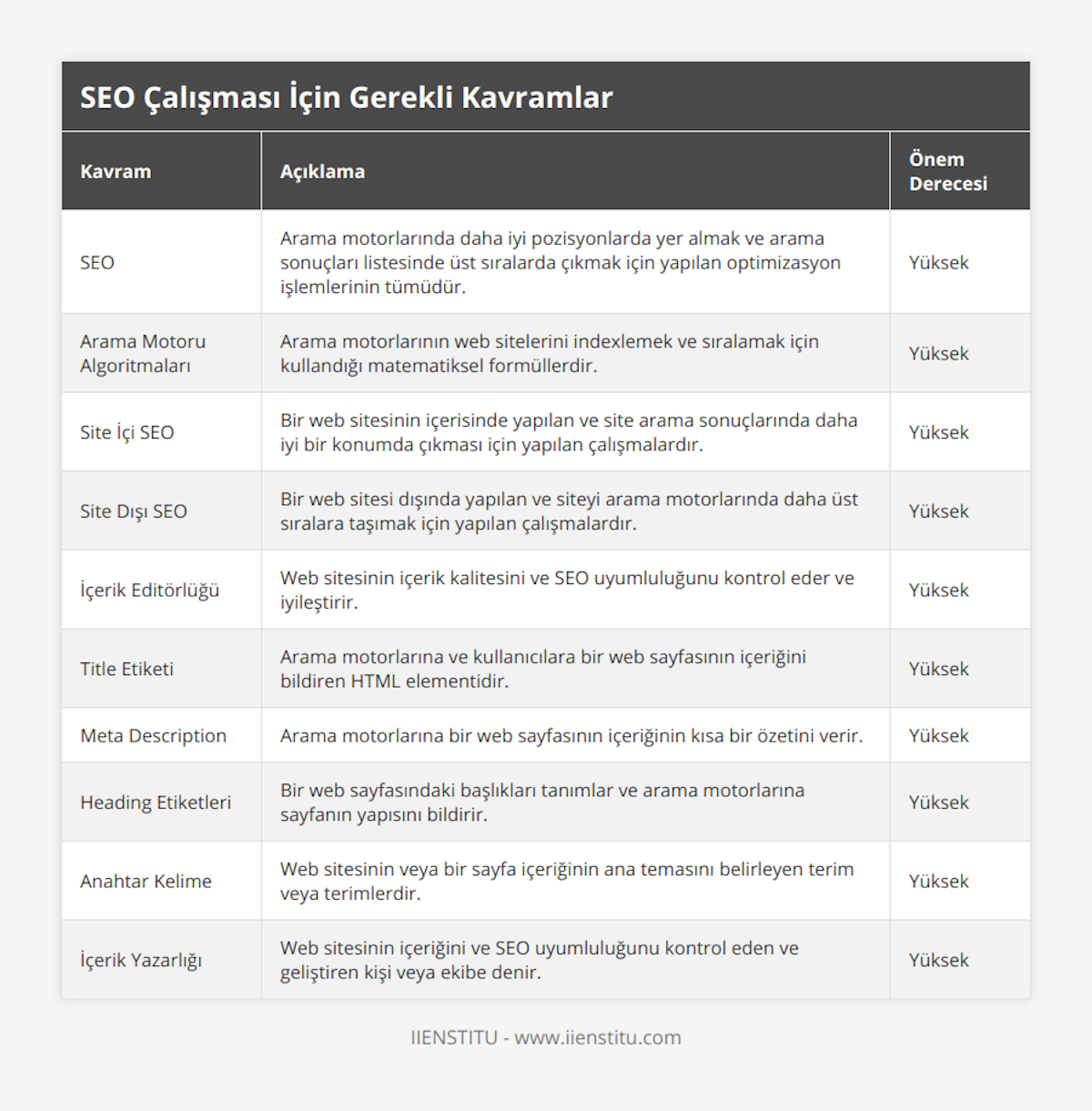 SEO, Arama motorlarında daha iyi pozisyonlarda yer almak ve arama sonuçları listesinde üst sıralarda çıkmak için yapılan optimizasyon işlemlerinin tümüdür, Yüksek, Arama Motoru Algoritmaları, Arama motorlarının web sitelerini indexlemek ve sıralamak için kullandığı matematiksel formüllerdir, Yüksek, Site İçi SEO, Bir web sitesinin içerisinde yapılan ve site arama sonuçlarında daha iyi bir konumda çıkması için yapılan çalışmalardır, Yüksek, Site Dışı SEO, Bir web sitesi dışında yapılan ve siteyi arama motorlarında daha üst sıralara taşımak için yapılan çalışmalardır, Yüksek, İçerik Editörlüğü, Web sitesinin içerik kalitesini ve SEO uyumluluğunu kontrol eder ve iyileştirir, Yüksek, Title Etiketi, Arama motorlarına ve kullanıcılara bir web sayfasının içeriğini bildiren HTML elementidir, Yüksek, Meta Description, Arama motorlarına bir web sayfasının içeriğinin kısa bir özetini verir, Yüksek, Heading Etiketleri, Bir web sayfasındaki başlıkları tanımlar ve arama motorlarına sayfanın yapısını bildirir, Yüksek, Anahtar Kelime, Web sitesinin veya bir sayfa içeriğinin ana temasını belirleyen terim veya terimlerdir, Yüksek, İçerik Yazarlığı, Web sitesinin içeriğini ve SEO uyumluluğunu kontrol eden ve geliştiren kişi veya ekibe denir, Yüksek