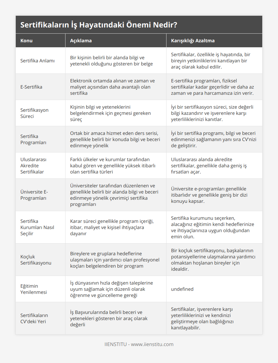 Sertifika Anlamı, Bir kişinin belirli bir alanda bilgi ve yetenekli olduğunu gösteren bir belge, Sertifikalar, özellikle iş hayatında, bir bireyin yetkinliklerini kanıtlayan bir araç olarak kabul edilir, E-Sertifika, Elektronik ortamda alınan ve zaman ve maliyet açısından daha avantajlı olan sertifika, E-sertifika programları, fiziksel sertifikalar kadar geçerlidir ve daha az zaman ve para harcamanıza izin verir, Sertifikasyon Süreci, Kişinin bilgi ve yeteneklerini belgelendirmek için geçmesi gereken süreç, İyi bir sertifikasyon süreci, size değerli bilgi kazandırır ve işverenlere karşı yeterliliklerinizi kanıtlar, Sertifika Programları, Ortak bir amaca hizmet eden ders serisi, genellikle belirli bir konuda bilgi ve beceri edinmeye yönelik, İyi bir sertifika programı, bilgi ve beceri edinmenizi sağlamanın yanı sıra CV'nizi de geliştirir, Uluslararası Akredite Sertifikalar, Farklı ülkeler ve kurumlar tarafından kabul gören ve genellikle yüksek itibarlı olan sertifika türleri, Uluslararası alanda akredite sertifikalar, genellikle daha geniş iş fırsatları açar, Üniversite E-Programları, Üniversiteler tarafından düzenlenen ve genellikle belirli bir alanda bilgi ve beceri edinmeye yönelik çevrimiçi sertifika programları, Üniversite e-programları genellikle itibarlıdır ve genellikle geniş bir dizi konuyu kapsar, Sertifika Kurumları Nasıl Seçilir, Karar süreci genellikle program içeriği, itibar, maliyet ve kişisel ihtiyaçlara dayanır, Sertifika kurumunu seçerken, alacağınız eğitimin kendi hedeflerinize ve ihtiyaçlarınıza uygun olduğundan emin olun, Koçluk Sertifikasyonu, Bireylere ve gruplara hedeflerine ulaşmaları için yardımcı olan profesyonel koçları belgelendiren bir program, Bir koçluk sertifikasyonu, başkalarının potansiyellerine ulaşmalarına yardımcı olmaktan hoşlanan bireyler için idealdir, Eğitimin Yenilenmesi, İş dünyasının hızla değişen taleplerine uyum sağlamak için düzenli olarak öğrenme ve güncelleme gereği, Öğrenme sürecini yaşam boyu sürdürmek, kariyerin her aşamasında önemli bir yetkinlik olmaya devam etmektedir, Sertifikaların CV'deki Yeri, İş Başvurularında belirli beceri ve yetenekleri gösteren bir araç olarak değerli, Sertifikalar, işverenlere karşı yeterliliklerinizi ve kendinizi geliştirmeye olan bağlılığınızı kanıtlayabilir
