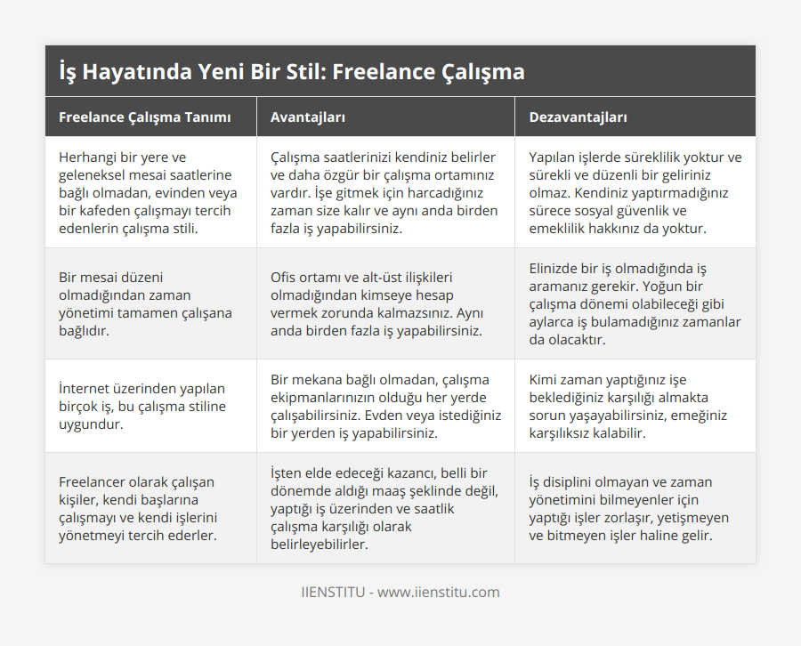 Herhangi bir yere ve geleneksel mesai saatlerine bağlı olmadan, evinden veya bir kafeden çalışmayı tercih edenlerin çalışma stili, Çalışma saatlerinizi kendiniz belirler ve daha özgür bir çalışma ortamınız vardır İşe gitmek için harcadığınız zaman size kalır ve aynı anda birden fazla iş yapabilirsiniz, Yapılan işlerde süreklilik yoktur ve sürekli ve düzenli bir geliriniz olmaz Kendiniz yaptırmadığınız sürece sosyal güvenlik ve emeklilik hakkınız da yoktur, Bir mesai düzeni olmadığından zaman yönetimi tamamen çalışana bağlıdır, Ofis ortamı ve alt-üst ilişkileri olmadığından kimseye hesap vermek zorunda kalmazsınız Aynı anda birden fazla iş yapabilirsiniz, Elinizde bir iş olmadığında iş aramanız gerekir Yoğun bir çalışma dönemi olabileceği gibi aylarca iş bulamadığınız zamanlar da olacaktır, İnternet üzerinden yapılan birçok iş, bu çalışma stiline uygundur, Bir mekana bağlı olmadan, çalışma ekipmanlarınızın olduğu her yerde çalışabilirsiniz Evden veya istediğiniz bir yerden iş yapabilirsiniz, Kimi zaman yaptığınız işe beklediğiniz karşılığı almakta sorun yaşayabilirsiniz, emeğiniz karşılıksız kalabilir, Freelancer olarak çalışan kişiler, kendi başlarına çalışmayı ve kendi işlerini yönetmeyi tercih ederler, İşten elde edeceği kazancı, belli bir dönemde aldığı maaş şeklinde değil, yaptığı iş üzerinden ve saatlik çalışma karşılığı olarak belirleyebilirler, İş disiplini olmayan ve zaman yönetimini bilmeyenler için yaptığı işler zorlaşır, yetişmeyen ve bitmeyen işler haline gelir