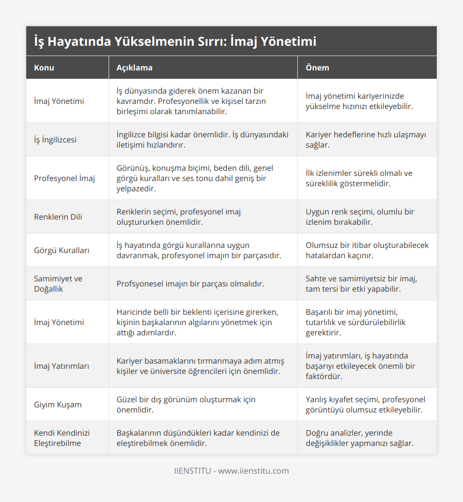 İmaj Yönetimi, İş dünyasında giderek önem kazanan bir kavramdır Profesyonellik ve kişisel tarzın birleşimi olarak tanımlanabilir, İmaj yönetimi kariyerinizde yükselme hızınızı etkileyebilir, İş İngilizcesi, İngilizce bilgisi kadar önemlidir İş dünyasındaki iletişimi hızlandırır, Kariyer hedeflerine hızlı ulaşmayı sağlar, Profesyonel İmaj, Görünüş, konuşma biçimi, beden dili, genel görgü kuralları ve ses tonu dahil geniş bir yelpazedir, İlk izlenimler sürekli olmalı ve süreklilik göstermelidir, Renklerin Dili, Renklerin seçimi, profesyonel imaj oluştururken önemlidir, Uygun renk seçimi, olumlu bir izlenim bırakabilir, Görgü Kuralları, İş hayatında görgü kurallarına uygun davranmak, profesyonel imajın bir parçasıdır, Olumsuz bir itibar oluşturabilecek hatalardan kaçınır, Samimiyet ve Doğallık, Profsyonesel imajın bir parçası olmalıdır, Sahte ve samimiyetsiz bir imaj, tam tersi bir etki yapabilir, İmaj Yönetimi, Haricinde belli bir beklenti içerisine girerken, kişinin başkalarının algılarını yönetmek için attığı adımlardır, Başarılı bir imaj yönetimi, tutarlılık ve sürdürülebilirlik gerektirir, İmaj Yatırımları, Kariyer basamaklarını tırmanmaya adım atmış kişiler ve üniversite öğrencileri için önemlidir, İmaj yatırımları, iş hayatında başarıyı etkileyecek önemli bir faktördür, Giyim Kuşam, Güzel bir dış görünüm oluşturmak için önemlidir, Yanlış kıyafet seçimi, profesyonel görüntüyü olumsuz etkileyebilir, Kendi Kendinizi Eleştirebilme, Başkalarının düşündükleri kadar kendinizi de eleştirebilmek önemlidir, Doğru analizler, yerinde değişiklikler yapmanızı sağlar
