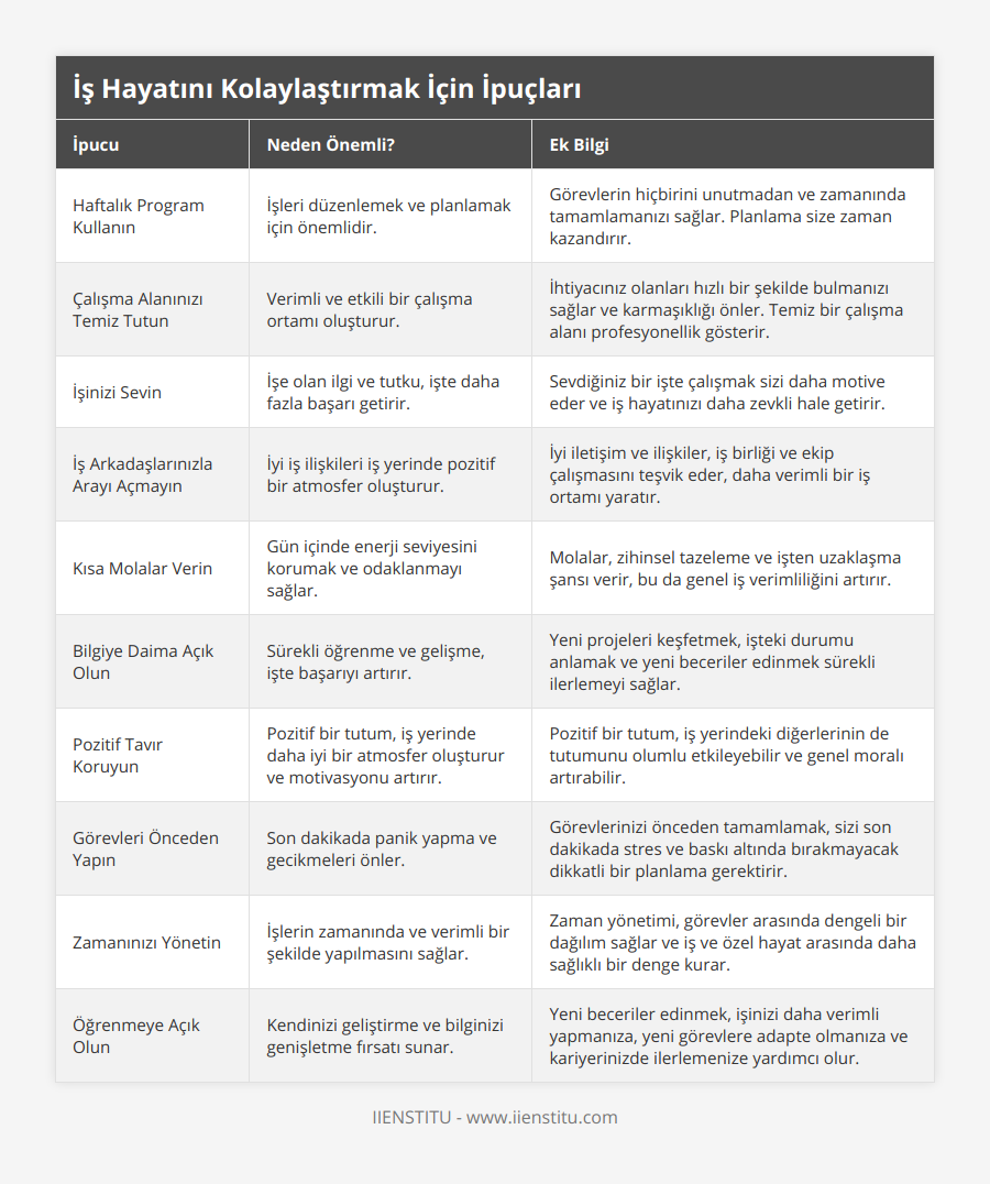 Haftalık Program Kullanın, İşleri düzenlemek ve planlamak için önemlidir, Görevlerin hiçbirini unutmadan ve zamanında tamamlamanızı sağlar Planlama size zaman kazandırır, Çalışma Alanınızı Temiz Tutun, Verimli ve etkili bir çalışma ortamı oluşturur, İhtiyacınız olanları hızlı bir şekilde bulmanızı sağlar ve karmaşıklığı önler Temiz bir çalışma alanı profesyonellik gösterir, İşinizi Sevin, İşe olan ilgi ve tutku, işte daha fazla başarı getirir, Sevdiğiniz bir işte çalışmak sizi daha motive eder ve iş hayatınızı daha zevkli hale getirir, İş Arkadaşlarınızla Arayı Açmayın, İyi iş ilişkileri iş yerinde pozitif bir atmosfer oluşturur, İyi iletişim ve ilişkiler, iş birliği ve ekip çalışmasını teşvik eder, daha verimli bir iş ortamı yaratır, Kısa Molalar Verin, Gün içinde enerji seviyesini korumak ve odaklanmayı sağlar, Molalar, zihinsel tazeleme ve işten uzaklaşma şansı verir, bu da genel iş verimliliğini artırır, Bilgiye Daima Açık Olun, Sürekli öğrenme ve gelişme, işte başarıyı artırır, Yeni projeleri keşfetmek, işteki durumu anlamak ve yeni beceriler edinmek sürekli ilerlemeyi sağlar, Pozitif Tavır Koruyun, Pozitif bir tutum, iş yerinde daha iyi bir atmosfer oluşturur ve motivasyonu artırır, Pozitif bir tutum, iş yerindeki diğerlerinin de tutumunu olumlu etkileyebilir ve genel moralı artırabilir, Görevleri Önceden Yapın, Son dakikada panik yapma ve gecikmeleri önler, Görevlerinizi önceden tamamlamak, sizi son dakikada stres ve baskı altında bırakmayacak dikkatli bir planlama gerektirir, Zamanınızı Yönetin, İşlerin zamanında ve verimli bir şekilde yapılmasını sağlar, Zaman yönetimi, görevler arasında dengeli bir dağılım sağlar ve iş ve özel hayat arasında daha sağlıklı bir denge kurar, Öğrenmeye Açık Olun, Kendinizi geliştirme ve bilginizi genişletme fırsatı sunar, Yeni beceriler edinmek, işinizi daha verimli yapmanıza, yeni görevlere adapte olmanıza ve kariyerinizde ilerlemenize yardımcı olur