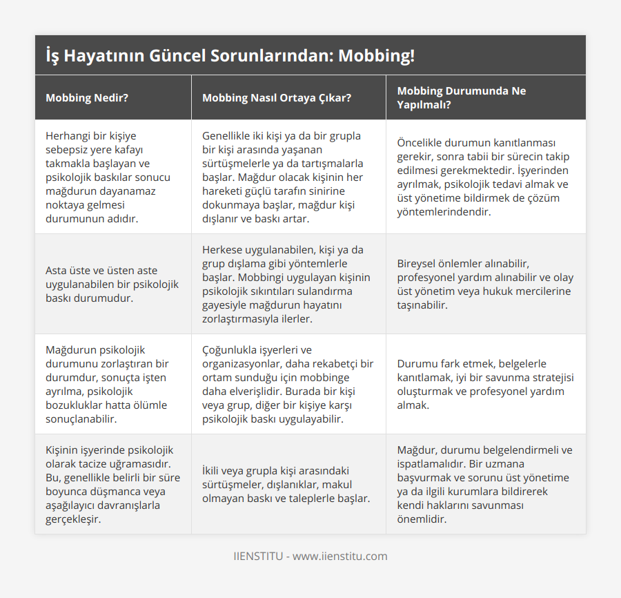 Herhangi bir kişiye sebepsiz yere kafayı takmakla başlayan ve psikolojik baskılar sonucu mağdurun dayanamaz noktaya gelmesi durumunun adıdır, Genellikle iki kişi ya da bir grupla bir kişi arasında yaşanan sürtüşmelerle ya da tartışmalarla başlar Mağdur olacak kişinin her hareketi güçlü tarafın sinirine dokunmaya başlar, mağdur kişi dışlanır ve baskı artar, Öncelikle durumun kanıtlanması gerekir, sonra tabii bir sürecin takip edilmesi gerekmektedir İşyerinden ayrılmak, psikolojik tedavi almak ve üst yönetime bildirmek de çözüm yöntemlerindendir, Asta üste ve üsten aste uygulanabilen bir psikolojik baskı durumudur, Herkese uygulanabilen, kişi ya da grup dışlama gibi yöntemlerle başlar Mobbingi uygulayan kişinin psikolojik sıkıntıları sulandırma gayesiyle mağdurun hayatını zorlaştırmasıyla ilerler, Bireysel önlemler alınabilir, profesyonel yardım alınabilir ve olay üst yönetim veya hukuk mercilerine taşınabilir, Mağdurun psikolojik durumunu zorlaştıran bir durumdur, sonuçta işten ayrılma, psikolojik bozukluklar hatta ölümle sonuçlanabilir, Çoğunlukla işyerleri ve organizasyonlar, daha rekabetçi bir ortam sunduğu için mobbinge daha elverişlidir Burada bir kişi veya grup, diğer bir kişiye karşı psikolojik baskı uygulayabilir, Durumu fark etmek, belgelerle kanıtlamak, iyi bir savunma stratejisi oluşturmak ve profesyonel yardım almak, Kişinin işyerinde psikolojik olarak tacize uğramasıdır Bu, genellikle belirli bir süre boyunca düşmanca veya aşağılayıcı davranışlarla gerçekleşir, İkili veya grupla kişi arasındaki sürtüşmeler, dışlanıklar, makul olmayan baskı ve taleplerle başlar, Mağdur, durumu belgelendirmeli ve ispatlamalıdır Bir uzmana başvurmak ve sorunu üst yönetime ya da ilgili kurumlara bildirerek kendi haklarını savunması önemlidir