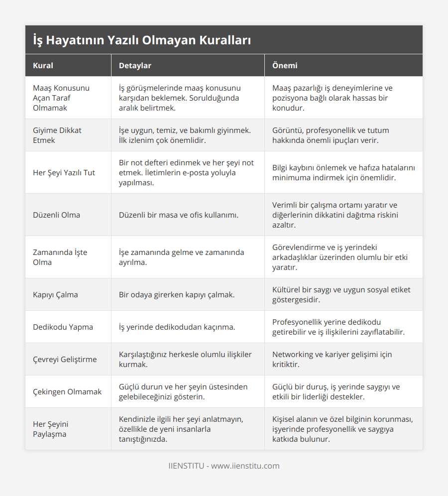 Maaş Konusunu Açan Taraf Olmamak, İş görüşmelerinde maaş konusunu karşıdan beklemek Sorulduğunda aralık belirtmek, Maaş pazarlığı iş deneyimlerine ve pozisyona bağlı olarak hassas bir konudur, Giyime Dikkat Etmek, İşe uygun, temiz, ve bakımlı giyinmek İlk izlenim çok önemlidir, Görüntü, profesyonellik ve tutum hakkında önemli ipuçları verir, Her Şeyi Yazılı Tut, Bir not defteri edinmek ve her şeyi not etmek İletimlerin e-posta yoluyla yapılması, Bilgi kaybını önlemek ve hafıza hatalarını minimuma indirmek için önemlidir, Düzenli Olma, Düzenli bir masa ve ofis kullanımı, Verimli bir çalışma ortamı yaratır ve diğerlerinin dikkatini dağıtma riskini azaltır, Zamanında İşte Olma, İşe zamanında gelme ve zamanında ayrılma, Görevlendirme ve iş yerindeki arkadaşlıklar üzerinden olumlu bir etki yaratır, Kapıyı Çalma, Bir odaya girerken kapıyı çalmak, Kültürel bir saygı ve uygun sosyal etiket göstergesidir, Dedikodu Yapma, İş yerinde dedikodudan kaçınma, Profesyonellik yerine dedikodu getirebilir ve iş ilişkilerini zayıflatabilir, Çevreyi Geliştirme, Karşılaştığınız herkesle olumlu ilişkiler kurmak, Networking ve kariyer gelişimi için kritiktir, Çekingen Olmamak, Güçlü durun ve her şeyin üstesinden gelebileceğinizi gösterin, Güçlü bir duruş, iş yerinde saygıyı ve etkili bir liderliği destekler, Her Şeyini Paylaşma, Kendinizle ilgili her şeyi anlatmayın, özellikle de yeni insanlarla tanıştığınızda, Kişisel alanın ve özel bilginin korunması, işyerinde profesyonellik ve saygıya katkıda bulunur