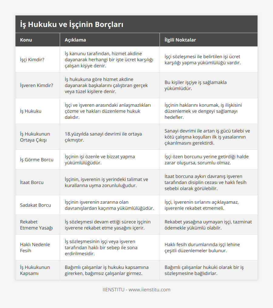 İşçi Kimdir?, İş kanunu tarafından, hizmet akdine dayanarak herhangi bir işte ücret karşılığı çalışan kişiye denir, İşçi sözleşmesi ile belirtilen işi ücret karşılığı yapma yükümlülüğü vardır, İşveren Kimdir?, İş hukukuna göre hizmet akdine dayanarak başkalarını çalıştıran gerçek veya tüzel kişilere denir, Bu kişiler işçiye iş sağlamakla yükümlüdür, İş Hukuku, İşçi ve işveren arasındaki anlaşmazlıkları çözme ve hakları düzenleme hukuk dalıdır, İşçinin haklarını korumak, iş ilişkisini düzenlemek ve dengeyi sağlamayı hedefler, İş Hukukunun Ortaya Çıkışı, 18yüzyılda sanayi devrimi ile ortaya çıkmıştır, Sanayi devrimi ile artan iş gücü talebi ve kötü çalışma koşulları ilk iş yasalarının çıkarılmasını gerektirdi, İş Görme Borcu, İşçinin işi özenle ve bizzat yapma yükümlülüğüdür, İşçi özen borcunu yerine getirdiği halde zarar oluşursa, sorumlu olmaz, İtaat Borcu, İşçinin, işverenin iş yerindeki talimat ve kurallarına uyma zorunluluğudur, İtaat borcuna aykırı davranış işveren tarafından disiplin cezası ve haklı fesih sebebi olarak görülebilir, Sadakat Borcu, İşçinin işverenin zararına olan davranışlardan kaçınma yükümlülüğüdür, İşçi, işverenin sırlarını açıklayamaz, işverenle rekabet etmemeli, Rekabet Etmeme Yasağı, İş sözleşmesi devam ettiği sürece işçinin işverene rekabet etme yasağını içerir, Rekabet yasağına uymayan işçi, tazminat ödemekle yükümlü olabilr, Haklı Nedenle Fesih, İş sözleşmesinin işçi veya işveren tarafından haklı bir sebep ile sona erdirilmesidir, Haklı fesih durumlarında işçi lehine çeşitli düzenlemeler bulunur, İş Hukukunun Kapsamı, Bağımlı çalışanlar iş hukuku kapsamına girerken, bağımsız çalışanlar girmez, Bağımlı çalışanlar hukuki olarak bir iş sözleşmesine bağlıdırlar