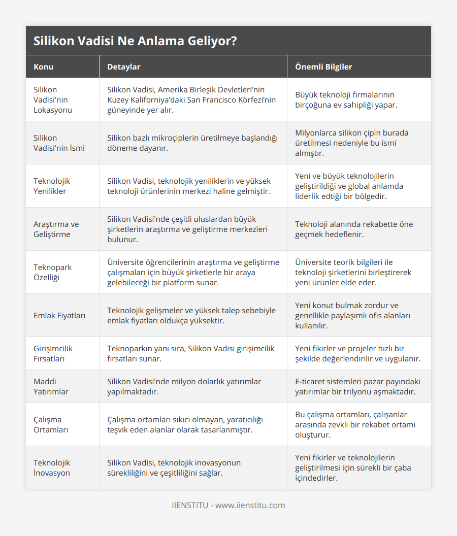 Silikon Vadisi'nin Lokasyonu, Silikon Vadisi, Amerika Birleşik Devletleri’nin Kuzey Kaliforniya’daki San Francisco Körfezi’nin güneyinde yer alır, Büyük teknoloji firmalarının birçoğuna ev sahipliği yapar, Silikon Vadisi'nin İsmi, Silikon bazlı mikroçiplerin üretilmeye başlandığı döneme dayanır, Milyonlarca silikon çipin burada üretilmesi nedeniyle bu ismi almıştır, Teknolojik Yenilikler, Silikon Vadisi, teknolojik yeniliklerin ve yüksek teknoloji ürünlerinin merkezi haline gelmiştir, Yeni ve büyük teknolojilerin geliştirildiği ve global anlamda liderlik edtiği bir bölgedir, Araştırma ve Geliştirme, Silikon Vadisi'nde çeşitli uluslardan büyük şirketlerin araştırma ve geliştirme merkezleri bulunur, Teknoloji alanında rekabette öne geçmek hedeflenir, Teknopark Özelliği, Üniversite öğrencilerinin araştırma ve geliştirme çalışmaları için büyük şirketlerle bir araya gelebileceği bir platform sunar, Üniversite teorik bilgileri ile teknoloji şirketlerini birleştirerek yeni ürünler elde eder, Emlak Fiyatları, Teknolojik gelişmeler ve yüksek talep sebebiyle emlak fiyatları oldukça yüksektir, Yeni konut bulmak zordur ve genellikle paylaşımlı ofis alanları kullanılır, Girişimcilik Fırsatları, Teknoparkın yanı sıra, Silikon Vadisi girişimcilik fırsatları sunar, Yeni fikirler ve projeler hızlı bir şekilde değerlendirilir ve uygulanır, Maddi Yatırımlar, Silikon Vadisi'nde milyon dolarlık yatırımlar yapılmaktadır, E-ticaret sistemleri pazar payındaki yatırımlar bir trilyonu aşmaktadır, Çalışma Ortamları, Çalışma ortamları sıkıcı olmayan, yaratıcılığı teşvik eden alanlar olarak tasarlanmıştır, Bu çalışma ortamları, çalışanlar arasında zevkli bir rekabet ortamı oluşturur, Teknolojik İnovasyon, Silikon Vadisi, teknolojik inovasyonun sürekliliğini ve çeşitliliğini sağlar, Yeni fikirler ve teknolojilerin geliştirilmesi için sürekli bir çaba içindedirler