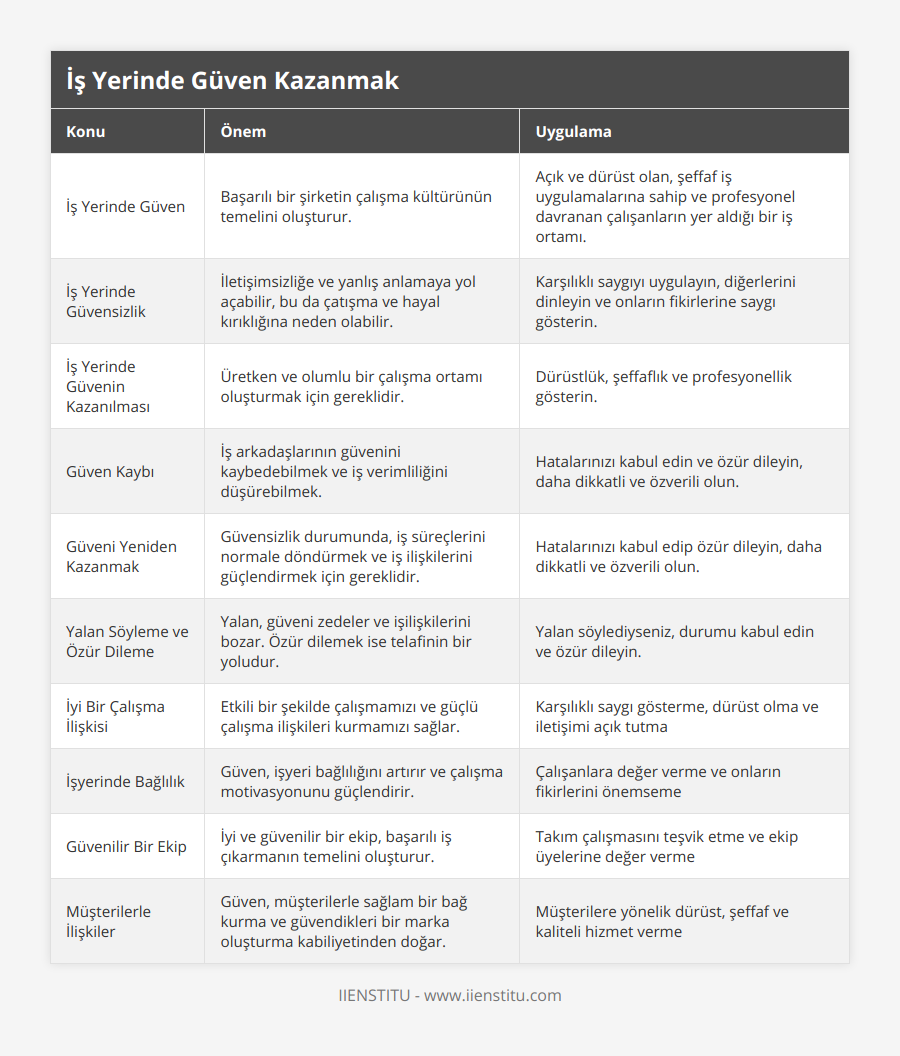 İş Yerinde Güven, Başarılı bir şirketin çalışma kültürünün temelini oluşturur, Açık ve dürüst olan, şeffaf iş uygulamalarına sahip ve profesyonel davranan çalışanların yer aldığı bir iş ortamı, İş Yerinde Güvensizlik, İletişimsizliğe ve yanlış anlamaya yol açabilir, bu da çatışma ve hayal kırıklığına neden olabilir, Karşılıklı saygıyı uygulayın, diğerlerini dinleyin ve onların fikirlerine saygı gösterin, İş Yerinde Güvenin Kazanılması, Üretken ve olumlu bir çalışma ortamı oluşturmak için gereklidir, Dürüstlük, şeffaflık ve profesyonellik gösterin, Güven Kaybı, İş arkadaşlarının güvenini kaybedebilmek ve iş verimliliğini düşürebilmek, Hatalarınızı kabul edin ve özür dileyin, daha dikkatli ve özverili olun, Güveni Yeniden Kazanmak, Güvensizlik durumunda, iş süreçlerini normale döndürmek ve iş ilişkilerini güçlendirmek için gereklidir, Hatalarınızı kabul edip özür dileyin, daha dikkatli ve özverili olun, Yalan Söyleme ve Özür Dileme, Yalan, güveni zedeler ve işilişkilerini bozar Özür dilemek ise telafinin bir yoludur, Yalan söylediyseniz, durumu kabul edin ve özür dileyin, İyi Bir Çalışma İlişkisi, Etkili bir şekilde çalışmamızı ve güçlü çalışma ilişkileri kurmamızı sağlar, Karşılıklı saygı gösterme, dürüst olma ve iletişimi açık tutma, İşyerinde Bağlılık, Güven, işyeri bağlılığını artırır ve çalışma motivasyonunu güçlendirir, Çalışanlara değer verme ve onların fikirlerini önemseme, Güvenilir Bir Ekip, İyi ve güvenilir bir ekip, başarılı iş çıkarmanın temelini oluşturur, Takım çalışmasını teşvik etme ve ekip üyelerine değer verme, Müşterilerle İlişkiler, Güven, müşterilerle sağlam bir bağ kurma ve güvendikleri bir marka oluşturma kabiliyetinden doğar, Müşterilere yönelik dürüst, şeffaf ve kaliteli hizmet verme