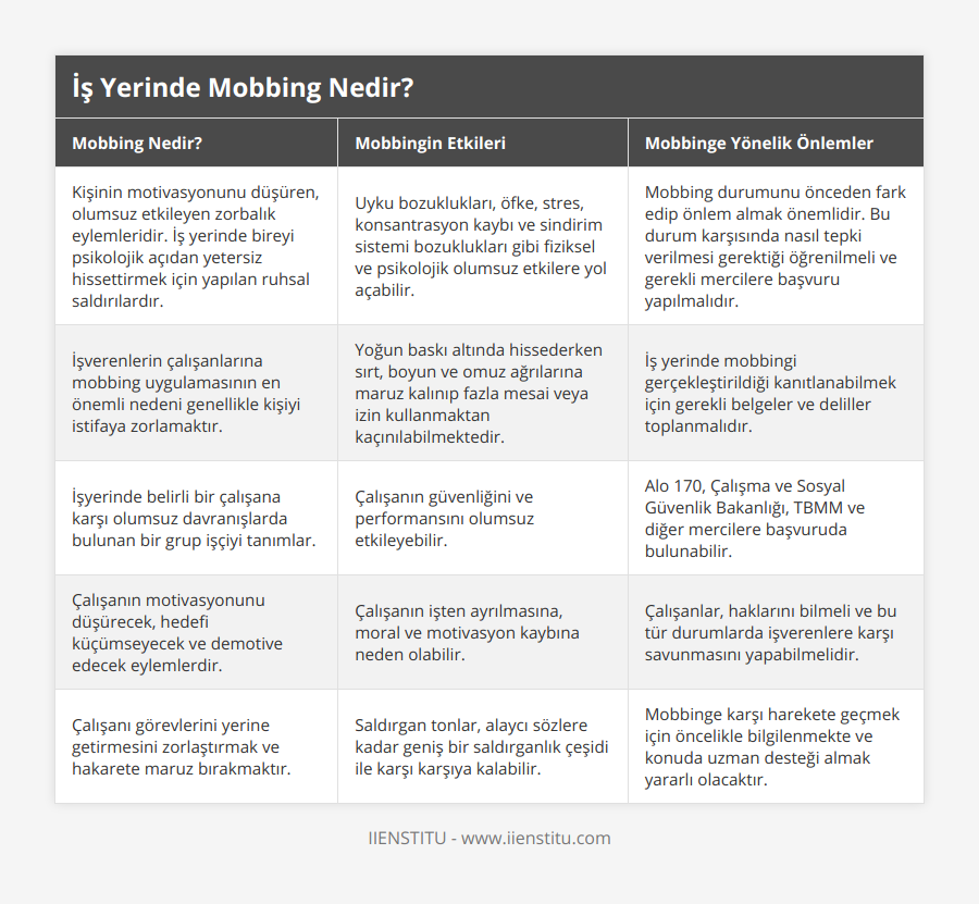 Kişinin motivasyonunu düşüren, olumsuz etkileyen zorbalık eylemleridir İş yerinde bireyi psikolojik açıdan yetersiz hissettirmek için yapılan ruhsal saldırılardır, Uyku bozuklukları, öfke, stres, konsantrasyon kaybı ve sindirim sistemi bozuklukları gibi fiziksel ve psikolojik olumsuz etkilere yol açabilir, Mobbing durumunu önceden fark edip önlem almak önemlidir Bu durum karşısında nasıl tepki verilmesi gerektiği öğrenilmeli ve gerekli mercilere başvuru yapılmalıdır, İşverenlerin çalışanlarına mobbing uygulamasının en önemli nedeni genellikle kişiyi istifaya zorlamaktır, Yoğun baskı altında hissederken sırt, boyun ve omuz ağrılarına maruz kalınıp fazla mesai veya izin kullanmaktan kaçınılabilmektedir, İş yerinde mobbingi gerçekleştirildiği kanıtlanabilmek için gerekli belgeler ve deliller toplanmalıdır, İşyerinde belirli bir çalışana karşı olumsuz davranışlarda bulunan bir grup işçiyi tanımlar, Çalışanın güvenliğini ve performansını olumsuz etkileyebilir, Alo 170, Çalışma ve Sosyal Güvenlik Bakanlığı, TBMM ve diğer mercilere başvuruda bulunabilir, Çalışanın motivasyonunu düşürecek, hedefi küçümseyecek ve demotive edecek eylemlerdir, Çalışanın işten ayrılmasına, moral ve motivasyon kaybına neden olabilir, Çalışanlar, haklarını bilmeli ve bu tür durumlarda işverenlere karşı savunmasını yapabilmelidir, Çalışanı görevlerini yerine getirmesini zorlaştırmak ve hakarete maruz bırakmaktır, Saldırgan tonlar, alaycı sözlere kadar geniş bir saldırganlık çeşidi ile karşı karşıya kalabilir, Mobbinge karşı harekete geçmek için öncelikle bilgilenmekte ve konuda uzman desteği almak yararlı olacaktır