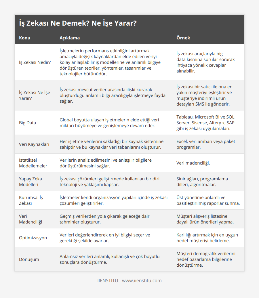 İş Zekası Nedir?, İşletmelerin performans etkinliğini arttırmak amacıyla değişik kaynaklardan elde edilen veriyi kolay anlaşılabilir iş modellerine ve anlamlı bilgiye dönüştüren teoriler, yöntemler, tasarımlar ve teknolojiler bütünüdür, İş zekası araçlarıyla big data kısmına sorular sorarak ihtiyaca yönelik cevaplar alınabilir, İş Zekası Ne İşe Yarar?, İş zekası mevcut veriler arasında ilişki kurarak oluşturduğu anlamlı bilgi aracılığıyla işletmeye fayda sağlar, İş zekası bir satıcı ile ona en yakın müşteriyi eşleştirir ve müşteriye indirimli ürün detayları SMS ile gönderir, Big Data, Global boyutta ulaşan işletmelerin elde ettiği veri miktarı büyümeye ve genişlemeye devam eder, Tableau, Microsoft BI ve SQL Server, Sisense, Altery x, SAP gibi iş zekası uygulamaları, Veri Kaynakları, Her işletme verilerini sakladığı bir kaynak sistemine sahiptir ve bu kaynaklar veri tabanlarını oluşturur, Excel, veri ambarı veya paket programlar, İstatiksel Modellemeler, Verilerin analiz edilmesini ve anlaşılır bilgilere dönüştürülmesini sağlar, Veri madenciliği, Yapay Zeka Modelleri, İş zekası çözümleri geliştirmede kullanılan bir dizi teknoloji ve yaklaşımı kapsar, Sinir ağları, programlama dilleri, algoritmalar, Kurumsal İş Zekası, İşletmeler kendi organizasyon yapıları içinde iş zekası çözümleri geliştirirler, Üst yönetime anlamlı ve basitleştirilmiş raporlar sunma, Veri Madenciliği, Geçmiş verilerden yola çıkarak geleceğe dair tahminler oluşturur, Müşteri alışveriş listesine dayalı ürün önerileri yapma, Optimizasyon, Verileri değerlendirerek en iyi bilgiyi seçer ve gerektiği şekilde ayarlar, Karlılığı artırmak için en uygun hedef müşteriyi belirleme, Dönüşüm, Anlamsız verileri anlamlı, kullanışlı ve çok boyutlu sonuçlara dönüştürme, Müşteri demografik verilerini hedef pazarlama bilgilerine dönüştürme