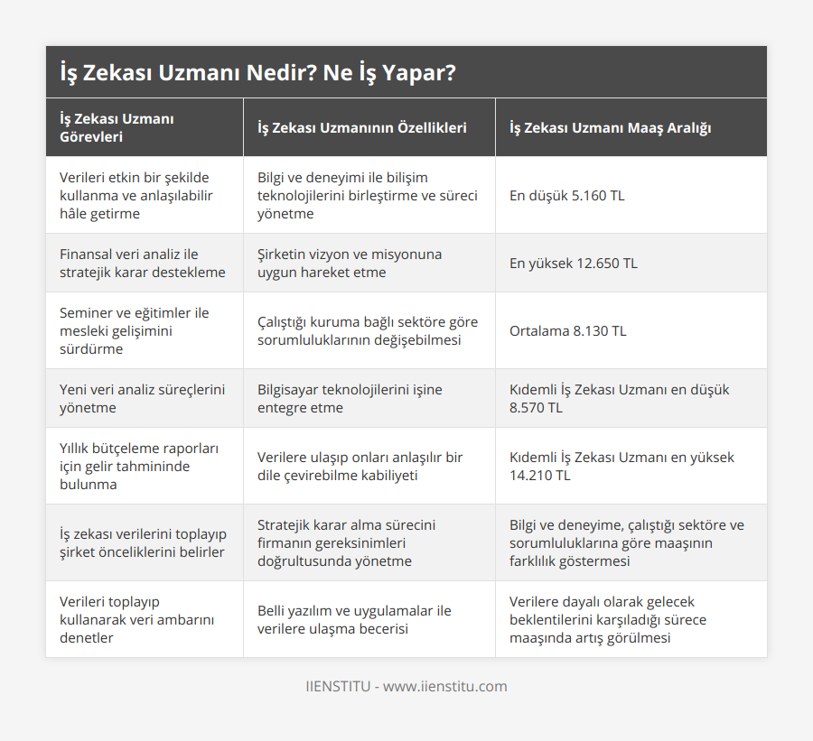 Verileri etkin bir şekilde kullanma ve anlaşılabilir hâle getirme, Bilgi ve deneyimi ile bilişim teknolojilerini birleştirme ve süreci yönetme, En düşük 5160 TL, Finansal veri analiz ile stratejik karar destekleme, Şirketin vizyon ve misyonuna uygun hareket etme, En yüksek 12650 TL, Seminer ve eğitimler ile mesleki gelişimini sürdürme, Çalıştığı kuruma bağlı sektöre göre sorumluluklarının değişebilmesi, Ortalama 8130 TL, Yeni veri analiz süreçlerini yönetme, Bilgisayar teknolojilerini işine entegre etme, Kıdemli İş Zekası Uzmanı en düşük 8570 TL, Yıllık bütçeleme raporları için gelir tahmininde bulunma, Verilere ulaşıp onları anlaşılır bir dile çevirebilme kabiliyeti, Kıdemli İş Zekası Uzmanı en yüksek 14210 TL, İş zekası verilerini toplayıp şirket önceliklerini belirler, Stratejik karar alma sürecini firmanın gereksinimleri doğrultusunda yönetme, Bilgi ve deneyime, çalıştığı sektöre ve sorumluluklarına göre maaşının farklılık göstermesi, Verileri toplayıp kullanarak veri ambarını denetler, Belli yazılım ve uygulamalar ile verilere ulaşma becerisi, Verilere dayalı olarak gelecek beklentilerini karşıladığı sürece maaşında artış görülmesi