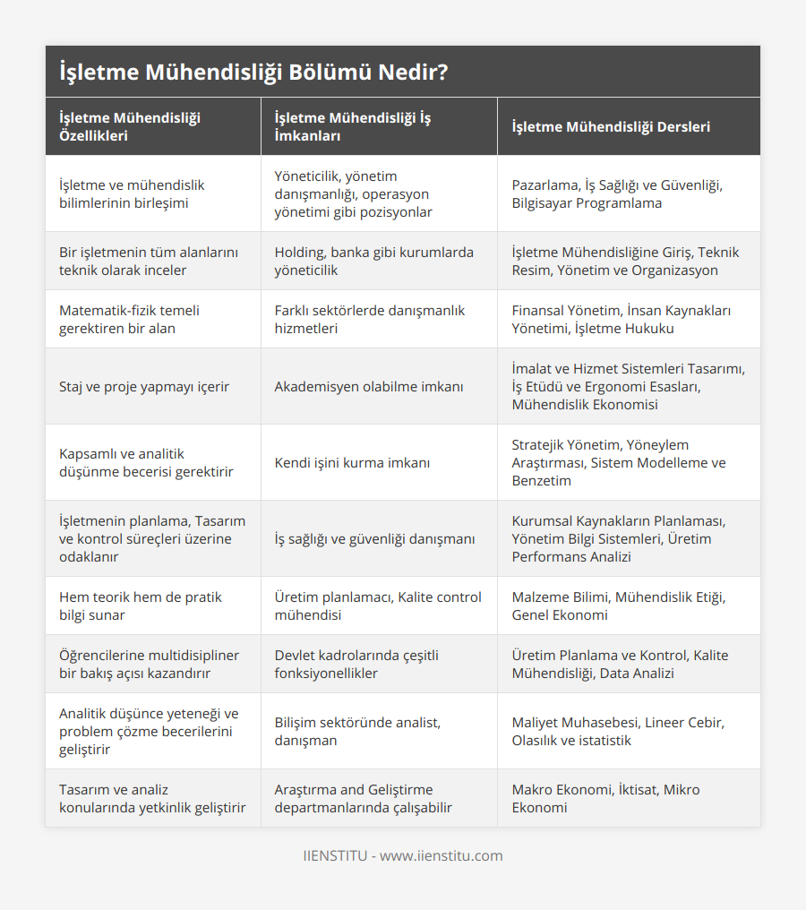 İşletme ve mühendislik bilimlerinin birleşimi, Yöneticilik, yönetim danışmanlığı, operasyon yönetimi gibi pozisyonlar, Pazarlama, İş Sağlığı ve Güvenliği, Bilgisayar Programlama, Bir işletmenin tüm alanlarını teknik olarak inceler, Holding, banka gibi kurumlarda yöneticilik, İşletme Mühendisliğine Giriş, Teknik Resim, Yönetim ve Organizasyon, Matematik-fizik temeli gerektiren bir alan, Farklı sektörlerde danışmanlık hizmetleri, Finansal Yönetim, İnsan Kaynakları Yönetimi, İşletme Hukuku, Staj ve proje yapmayı içerir, Akademisyen olabilme imkanı, İmalat ve Hizmet Sistemleri Tasarımı, İş Etüdü ve Ergonomi Esasları, Mühendislik Ekonomisi, Kapsamlı ve analitik düşünme becerisi gerektirir, Kendi işini kurma imkanı, Stratejik Yönetim, Yöneylem Araştırması, Sistem Modelleme ve Benzetim, İşletmenin planlama, Tasarım ve kontrol süreçleri üzerine odaklanır, İş sağlığı ve güvenliği danışmanı, Kurumsal Kaynakların Planlaması, Yönetim Bilgi Sistemleri, Üretim Performans Analizi, Hem teorik hem de pratik bilgi sunar, Üretim planlamacı, Kalite control mühendisi, Malzeme Bilimi, Mühendislik Etiği, Genel Ekonomi, Öğrencilerine multidisipliner bir bakış açısı kazandırır, Devlet kadrolarında çeşitli fonksiyonellikler, Üretim Planlama ve Kontrol, Kalite Mühendisliği, Data Analizi, Analitik düşünce yeteneği ve problem çözme becerilerini geliştirir, Bilişim sektöründe analist, danışman, Maliyet Muhasebesi, Lineer Cebir,  Olasılık ve istatistik, Tasarım ve analiz konularında yetkinlik geliştirir, Araştırma and Geliştirme departmanlarında çalışabilir, Makro Ekonomi, İktisat, Mikro Ekonomi