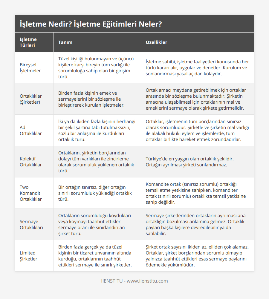 Bireysel İşletmeler, Tüzel kişiliği bulunmayan ve üçüncü kişilere karşı bireyin tüm varlığı ile sorumluluğa sahip olan bir girişim türü, İşletme sahibi, işletme faaliyetleri konusunda her türlü kararı alır, uygular ve denetler Kurulum ve sonlandırması yasal açıdan kolaydır, Ortaklıklar (Şirketler), Birden fazla kişinin emek ve sermayelerini bir sözleşme ile birleştirerek kurulan işletmeler, Ortak amacı meydana getirebilmek için ortaklar arasında bir sözleşme bulunmaktadır Şirketin amacına ulaşabilmesi için ortaklarının mal ve emeklerini sermaye olarak şirkete getirmelidir, Adi Ortaklıklar, İki ya da ikiden fazla kişinin herhangi bir şekil şartına tabi tutulmaksızın, sözlü bir anlaşma ile kurdukları ortaklık türü, Ortaklar, işletmenin tüm borçlarından sınırsız olarak sorumludur Şirketle ve şirketin mal varlığı ile alakalı hukuki eylem ve işlemlerde, tüm ortaklar birlikte hareket etmek zorundadırlar, Kolektif Ortaklıklar, Ortakların, şirketin borçlarından dolayı tüm varlıkları ile zincirleme olarak sorumluluk yüklenen ortaklık türü, Türkiye'de en yaygın olan ortaklık şeklidir Ortağın ayrılması şirketi sonlandırmaz, Two Komandit Ortaklıklar, Bir ortağın sınırsız, diğer ortağın sınırlı sorumluluk yüklediği ortaklık türü, Komandite ortak (sınırsız sorumlu) ortaklığı temsil etme yetkisine sahipken, komanditer ortak (sınırlı sorumlu) ortaklıkta temsil yetkisine sahip değildir, Sermaye Ortaklıkları, Ortakların sorumluluğu koydukları veya koymayı taahhüt ettikleri sermaye oranı ile sınırlandırılan şirket türü, Sermaye şirketlerinden ortakların ayrılması ana ortaklığın bozulması anlamına gelmez Ortaklık payları başka kişilere devredilebilir ya da satılabilir, Limited Şirketler, Birden fazla gerçek ya da tüzel kişinin bir ticaret unvanının altında kurduğu, ortaklarının taahhüt ettikleri sermaye ile sınırlı şirketler, Şirket ortak sayısını ikiden az, elliden çok alamaz Ortaklar, şirket borçlarından sorumlu olmayıp yalnızca taahhüt ettikleri esas sermaye paylarını ödemekle yükümlüdür