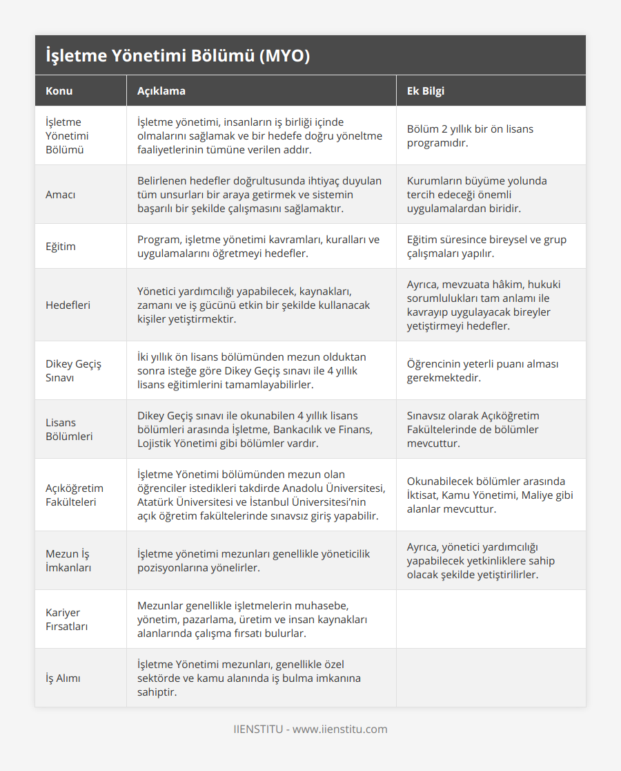 İşletme Yönetimi Bölümü, İşletme yönetimi, insanların iş birliği içinde olmalarını sağlamak ve bir hedefe doğru yöneltme faaliyetlerinin tümüne verilen addır, Bölüm 2 yıllık bir ön lisans programıdır, Amacı, Belirlenen hedefler doğrultusunda ihtiyaç duyulan tüm unsurları bir araya getirmek ve sistemin başarılı bir şekilde çalışmasını sağlamaktır, Kurumların büyüme yolunda tercih edeceği önemli uygulamalardan biridir, Eğitim, Program, işletme yönetimi kavramları, kuralları ve uygulamalarını öğretmeyi hedefler, Eğitim süresince bireysel ve grup çalışmaları yapılır, Hedefleri, Yönetici yardımcılığı yapabilecek, kaynakları, zamanı ve iş gücünü etkin bir şekilde kullanacak kişiler yetiştirmektir, Ayrıca, mevzuata hâkim, hukuki sorumlulukları tam anlamı ile kavrayıp uygulayacak bireyler yetiştirmeyi hedefler, Dikey Geçiş Sınavı, İki yıllık ön lisans bölümünden mezun olduktan sonra isteğe göre Dikey Geçiş sınavı ile 4 yıllık lisans eğitimlerini tamamlayabilirler, Öğrencinin yeterli puanı alması gerekmektedir, Lisans Bölümleri, Dikey Geçiş sınavı ile okunabilen 4 yıllık lisans bölümleri arasında İşletme, Bankacılık ve Finans, Lojistik Yönetimi gibi bölümler vardır, Sınavsız olarak Açıköğretim Fakültelerinde de bölümler mevcuttur, Açıköğretim Fakülteleri, İşletme Yönetimi bölümünden mezun olan öğrenciler istedikleri takdirde Anadolu Üniversitesi, Atatürk Üniversitesi ve İstanbul Üniversitesi’nin açık öğretim fakültelerinde sınavsız giriş yapabilir, Okunabilecek bölümler arasında İktisat, Kamu Yönetimi, Maliye gibi alanlar mevcuttur, Mezun İş İmkanları, İşletme yönetimi mezunları genellikle yöneticilik pozisyonlarına yönelirler, Ayrıca, yönetici yardımcılığı yapabilecek yetkinliklere sahip olacak şekilde yetiştirilirler, Kariyer Fırsatları, Mezunlar genellikle işletmelerin muhasebe, yönetim, pazarlama, üretim ve insan kaynakları alanlarında çalışma fırsatı bulurlar, , İş Alımı, İşletme Yönetimi mezunları, genellikle özel sektörde ve kamu alanında iş bulma imkanına sahiptir,