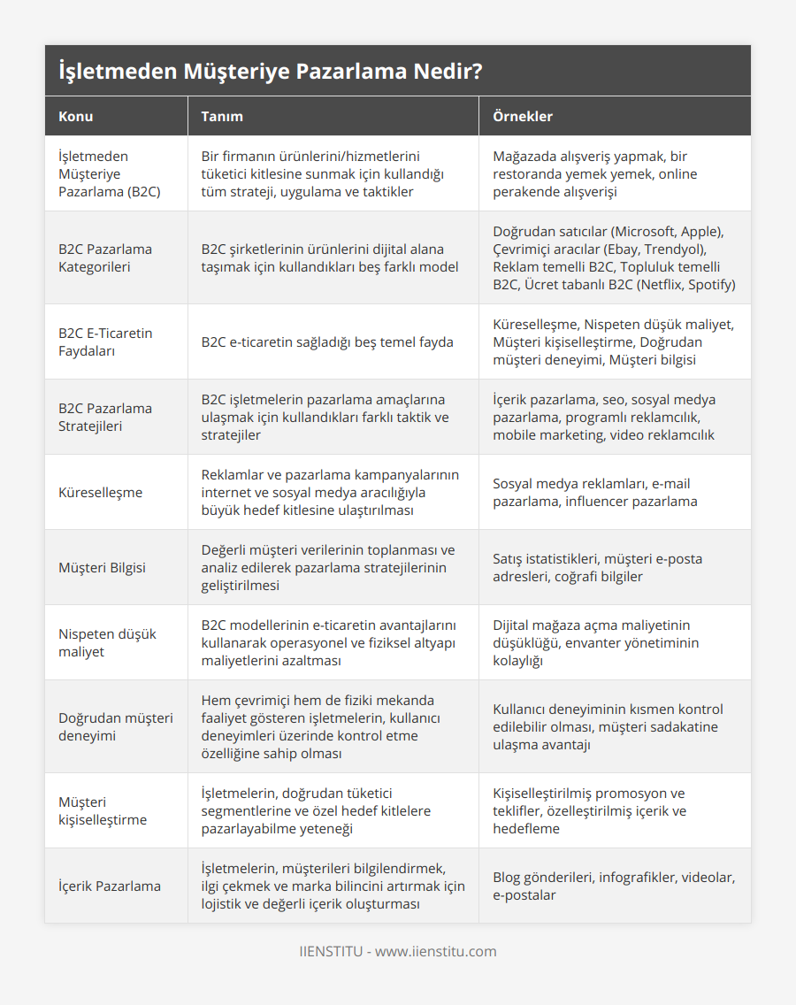 İşletmeden Müşteriye Pazarlama (B2C), Bir firmanın ürünlerini/hizmetlerini tüketici kitlesine sunmak için kullandığı tüm strateji, uygulama ve taktikler, Mağazada alışveriş yapmak, bir restoranda yemek yemek, online perakende alışverişi, B2C Pazarlama Kategorileri, B2C şirketlerinin ürünlerini dijital alana taşımak için kullandıkları beş farklı model, Doğrudan satıcılar (Microsoft, Apple), Çevrimiçi aracılar (Ebay, Trendyol), Reklam temelli B2C, Topluluk temelli B2C, Ücret tabanlı B2C (Netflix, Spotify), B2C E-Ticaretin Faydaları, B2C e-ticaretin sağladığı beş temel fayda, Küreselleşme, Nispeten düşük maliyet, Müşteri kişiselleştirme, Doğrudan müşteri deneyimi, Müşteri bilgisi, B2C Pazarlama Stratejileri, B2C işletmelerin pazarlama amaçlarına ulaşmak için kullandıkları farklı taktik ve stratejiler, İçerik pazarlama, seo, sosyal medya pazarlama, programlı reklamcılık, mobile marketing, video reklamcılık, Küreselleşme, Reklamlar ve pazarlama kampanyalarının internet ve sosyal medya aracılığıyla büyük hedef kitlesine ulaştırılması, Sosyal medya reklamları, e-mail pazarlama, influencer pazarlama, Müşteri Bilgisi, Değerli müşteri verilerinin toplanması ve analiz edilerek pazarlama stratejilerinin geliştirilmesi, Satış istatistikleri, müşteri e-posta adresleri, coğrafi bilgiler, Nispeten düşük maliyet, B2C modellerinin e-ticaretin avantajlarını kullanarak operasyonel ve fiziksel altyapı maliyetlerini azaltması, Dijital mağaza açma maliyetinin düşüklüğü, envanter yönetiminin kolaylığı, Doğrudan müşteri deneyimi, Hem çevrimiçi hem de fiziki mekanda faaliyet gösteren işletmelerin, kullanıcı deneyimleri üzerinde kontrol etme özelliğine sahip olması, Kullanıcı deneyiminin kısmen kontrol edilebilir olması, müşteri sadakatine ulaşma avantajı, Müşteri kişiselleştirme, İşletmelerin, doğrudan tüketici segmentlerine ve özel hedef kitlelere pazarlayabilme yeteneği, Kişiselleştirilmiş promosyon ve teklifler, özelleştirilmiş içerik ve hedefleme, İçerik Pazarlama, İşletmelerin, müşterileri bilgilendirmek, ilgi çekmek ve marka bilincini artırmak için lojistik ve değerli içerik oluşturması, Blog gönderileri, infografikler, videolar, e-postalar