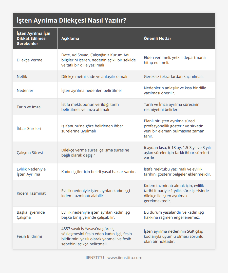 Dilekçe Verme, Date, Ad Soyad, Çalıştığınız Kurum Adı bilgilerini içeren, nedenin açıklı bir şekilde ve tatlı bir dille yazılmalı, Elden verilmeli, yetkili departmana hitap edilmeli, Netlik, Dilekçe metni sade ve anlaşılır olmalı, Gereksiz tekrarlardan kaçınılmalı, Nedenler, İşten ayrılma nedenleri belirtilmeli, Nedenlerin anlaşılır ve kısa bir dille yazılması önerilir, Tarih ve İmza, İstifa mektubunun verildiği tarih belirtilmeli ve imza atılmalı, Tarih ve İmza ayrılma sürecinin resmiyetini belirler, İhbar Süreleri, İş Kanunu'na göre belirlenen ihbar sürelerine uyulmalı, Planlı bir işten ayrılma süreci profesyonellik gösterir ve şirketin yeni bir eleman bulmasına zaman tanır, Çalışma Süresi, Dilekçe verme süresi çalışma süresine bağlı olarak değişir, 6 aydan kısa, 6-18 ay, 15-3 yıl ve 3 yılı aşkın süreler için farklı ihbar süreleri vardır, Evlilik Nedeniyle İşten Ayrılma, Kadın işçiler için belirli yasal haklar vardır, İstifa mektubu yazılmalı ve evlilik tarihini gösterir belgeler eklenmelidir, Kıdem Tazminatı, Evlilik nedeniyle işten ayrılan kadın işçi kıdem tazminatı alabilir, Kıdem tazminatı almak için, evlilik tarihi itibariyle 1 yıllık süre içerisinde dilekçe ile işten ayrılmak gerekmektedir, Başka İşyerinde Çalışma, Evlilik nedeniyle işten ayrılan kadın işçi başka bir iş yerinde çalışabilir, Bu durum yasalandır ve kadın işçi hakkına rağmen engellenemez, Fesih Bildirimi, 4857 sayılı İş Yasası'na göre iş sözleşmesini fesih eden kadın işçi, fesih bildirimini yazılı olarak yapmalı ve fesih sebebini açıkça belirtmeli, İşten ayrılma nedeninin SGK çıkış kodlarıyla uyumlu olması zorunlu olan bir noktadır