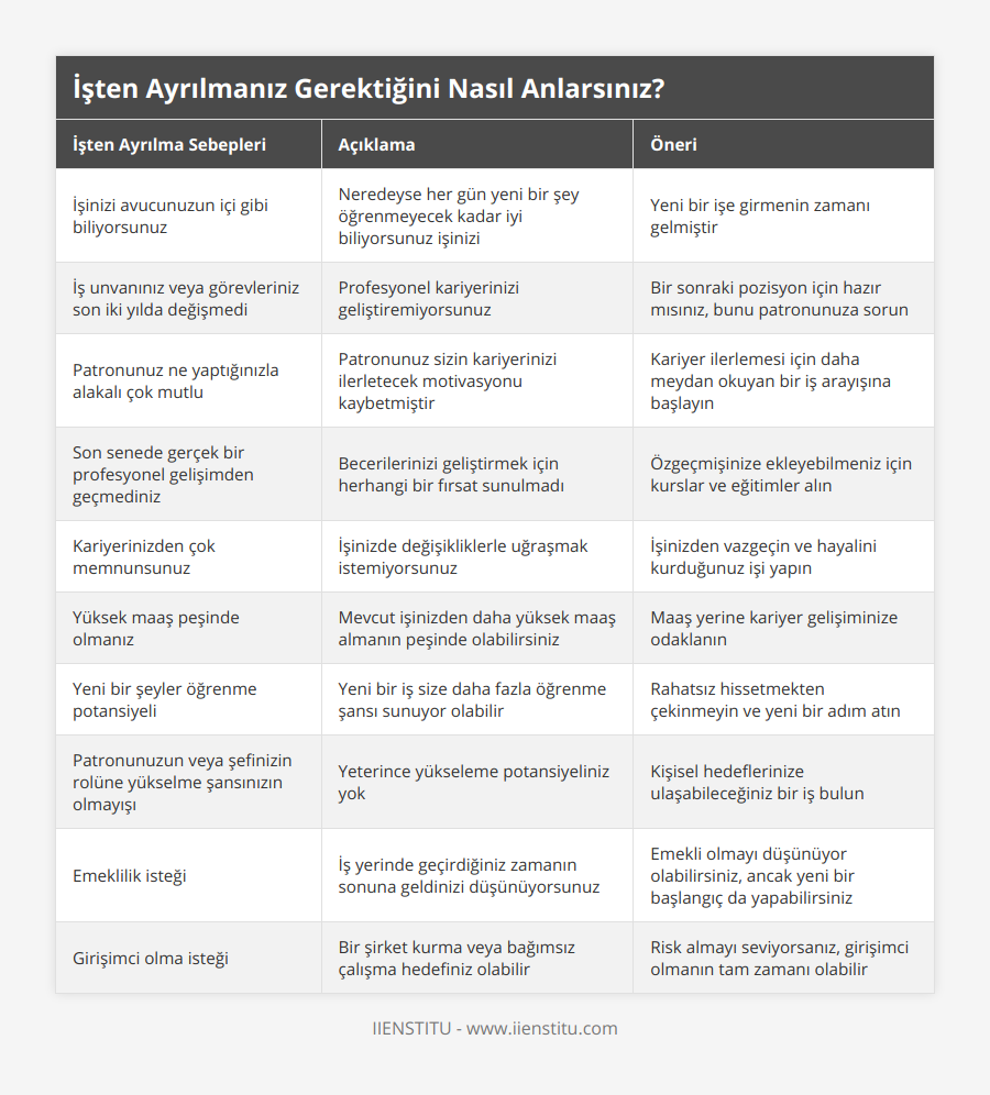 İşinizi avucunuzun içi gibi biliyorsunuz, Neredeyse her gün yeni bir şey öğrenmeyecek kadar iyi biliyorsunuz işinizi, Yeni bir işe girmenin zamanı gelmiştir, İş unvanınız veya görevleriniz son iki yılda değişmedi, Profesyonel kariyerinizi geliştiremiyorsunuz, Bir sonraki pozisyon için hazır mısınız, bunu patronunuza sorun, Patronunuz ne yaptığınızla alakalı çok mutlu, Patronunuz sizin kariyerinizi ilerletecek motivasyonu kaybetmiştir, Kariyer ilerlemesi için daha meydan okuyan bir iş arayışına başlayın, Son senede gerçek bir profesyonel gelişimden geçmediniz, Becerilerinizi geliştirmek için herhangi bir fırsat sunulmadı, Özgeçmişinize ekleyebilmeniz için kurslar ve eğitimler alın, Kariyerinizden çok memnunsunuz, İşinizde değişikliklerle uğraşmak istemiyorsunuz, İşinizden vazgeçin ve hayalini kurduğunuz işi yapın, Yüksek maaş peşinde olmanız, Mevcut işinizden daha yüksek maaş almanın peşinde olabilirsiniz, Maaş yerine kariyer gelişiminize odaklanın, Yeni bir şeyler öğrenme potansiyeli, Yeni bir iş size daha fazla öğrenme şansı sunuyor olabilir, Rahatsız hissetmekten çekinmeyin ve yeni bir adım atın, Patronunuzun veya şefinizin rolüne yükselme şansınızın olmayışı, Yeterince yükseleme potansiyeliniz yok, Kişisel hedeflerinize ulaşabileceğiniz bir iş bulun, Emeklilik isteği, İş yerinde geçirdiğiniz zamanın sonuna geldinizi düşünüyorsunuz, Emekli olmayı düşünüyor olabilirsiniz, ancak yeni bir başlangıç da yapabilirsiniz, Girişimci olma isteği, Bir şirket kurma veya bağımsız çalışma hedefiniz olabilir, Risk almayı seviyorsanız, girişimci olmanın tam zamanı olabilir