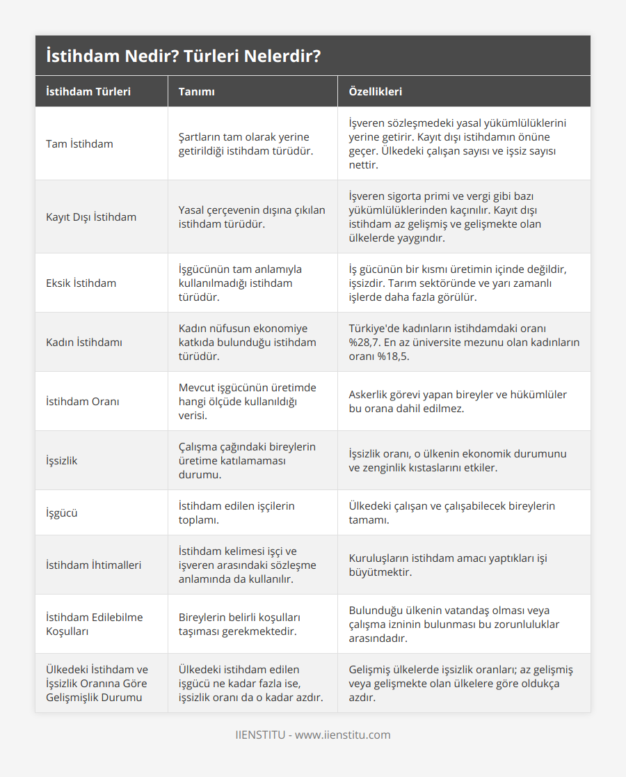 Tam İstihdam, Şartların tam olarak yerine getirildiği istihdam türüdür, İşveren sözleşmedeki yasal yükümlülüklerini yerine getirir Kayıt dışı istihdamın önüne geçer Ülkedeki çalışan sayısı ve işsiz sayısı nettir, Kayıt Dışı İstihdam, Yasal çerçevenin dışına çıkılan istihdam türüdür, İşveren sigorta primi ve vergi gibi bazı yükümlülüklerinden kaçınılır Kayıt dışı istihdam az gelişmiş ve gelişmekte olan ülkelerde yaygındır, Eksik İstihdam, İşgücünün tam anlamıyla kullanılmadığı istihdam türüdür, İş gücünün bir kısmı üretimin içinde değildir, işsizdir Tarım sektöründe ve yarı zamanlı işlerde daha fazla görülür, Kadın İstihdamı, Kadın nüfusun ekonomiye katkıda bulunduğu istihdam türüdür, Türkiye'de kadınların istihdamdaki oranı %28,7 En az üniversite mezunu olan kadınların oranı %18,5, İstihdam Oranı, Mevcut işgücünün üretimde hangi ölçüde kullanıldığı verisi, Askerlik görevi yapan bireyler ve hükümlüler bu orana dahil edilmez, İşsizlik, Çalışma çağındaki bireylerin üretime katılamaması durumu, İşsizlik oranı, o ülkenin ekonomik durumunu ve zenginlik kıstaslarını etkiler, İşgücü, İstihdam edilen işçilerin toplamı, Ülkedeki çalışan ve çalışabilecek bireylerin tamamı, İstihdam İhtimalleri, İstihdam kelimesi işçi ve işveren arasındaki sözleşme anlamında da kullanılır, Kuruluşların istihdam amacı yaptıkları işi büyütmektir, İstihdam Edilebilme Koşulları, Bireylerin belirli koşulları taşıması gerekmektedir, Bulunduğu ülkenin vatandaş olması veya çalışma izninin bulunması bu zorunluluklar arasındadır, Ülkedeki İstihdam ve İşsizlik Oranına Göre Gelişmişlik Durumu, Ülkedeki istihdam edilen işgücü ne kadar fazla ise, işsizlik oranı da o kadar azdır, Gelişmiş ülkelerde işsizlik oranları; az gelişmiş veya gelişmekte olan ülkelere göre oldukça azdır