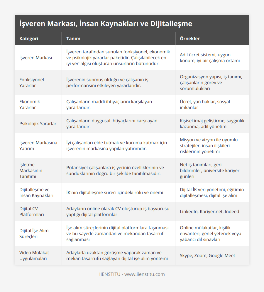 İşveren Markası, İşveren tarafından sunulan fonksiyonel, ekonomik ve psikolojik yararlar paketidir Çalışılabilecek en iyi yer’ algısı oluşturan unsurların bütünüdür, Adil ücret sistemi, uygun konum, iyi bir çalışma ortamı, Fonksiyonel Yararlar, İşverenin sunmuş olduğu ve çalışanın iş performansını etkileyen yararlarıdır, Organizasyon yapısı, iş tanımı, çalışanların görev ve sorumlulukları, Ekonomik Yararlar, Çalışanların maddi ihtiyaçlarını karşılayan yararlarıdır, Ücret, yan haklar, sosyal imkanlar, Psikolojik Yararlar, Çalışanların duygusal ihtiyaçlarını karşılayan yararlarıdır, Kişisel imaj geliştirme, saygınlık kazanma, adil yönetim, İşveren Markasına Yatırım, İyi çalışanları elde tutmak ve kuruma katmak için işverenin markasına yapılan yatırımdır, Misyon ve vizyon ile uyumlu stratejiler, insan ilişkileri risklerinin yönetimi, İşletme Markasının Tanıtımı, Potansiyel çalışanlara iş yerinin özelliklerinin ve sunduklarının doğru bir şekilde tanıtılmasıdır, Net iş tanımları, geri bildirimler, üniversite kariyer günleri, Dijitalleşme ve İnsan Kaynakları, İK'nın dijitalleşme süreci içindeki rolü ve önemi, Dijital İK veri yönetimi, eğitimin dijitalleşmesi, dijital işe alım, Dijital CV Platformları, Adayların online olarak CV oluşturup iş başvurusu yaptığı dijital platformlar, LinkedIn, Kariyernet, Indeed, Dijital İşe Alım Süreçleri, İşe alım süreçlerinin dijital platformlara taşınması ve bu sayede zamandan ve mekandan tasarruf sağlanması, Online mülakatlar, kişilik envanteri, genel yetenek veya yabancı dil sınavları, Video Mülakat Uygulamaları, Adaylarla uzaktan görüşme yaparak zaman ve mekan tasarrufu sağlayan dijital işe alım yöntemi, Skype, Zoom, Google Meet