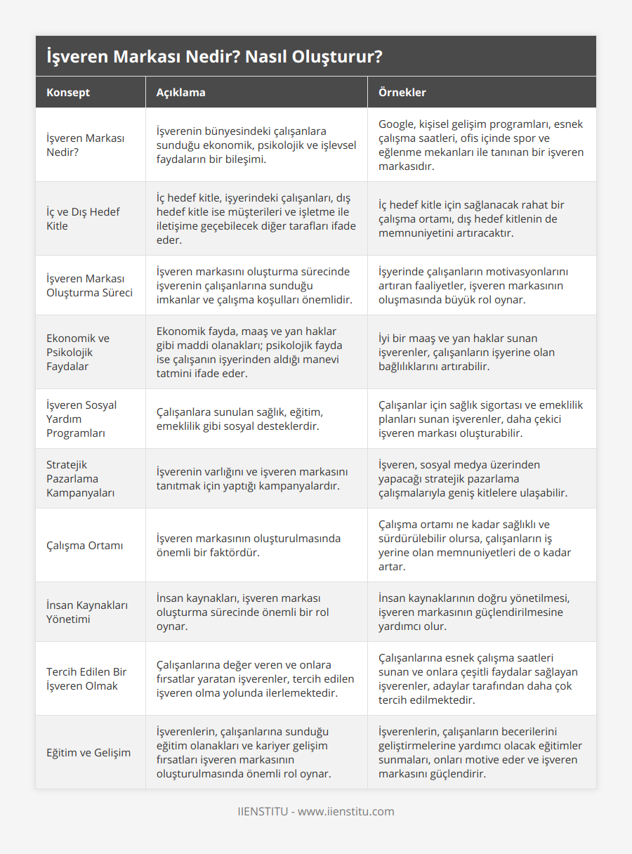 İşveren Markası Nedir?, İşverenin bünyesindeki çalışanlara sunduğu ekonomik, psikolojik ve işlevsel faydaların bir bileşimi, Google, kişisel gelişim programları, esnek çalışma saatleri, ofis içinde spor ve eğlenme mekanları ile tanınan bir işveren markasıdır, İç ve Dış Hedef Kitle, İç hedef kitle, işyerindeki çalışanları, dış hedef kitle ise müşterileri ve işletme ile iletişime geçebilecek diğer tarafları ifade eder, İç hedef kitle için sağlanacak rahat bir çalışma ortamı, dış hedef kitlenin de memnuniyetini artıracaktır, İşveren Markası Oluşturma Süreci, İşveren markasını oluşturma sürecinde işverenin çalışanlarına sunduğu imkanlar ve çalışma koşulları önemlidir, İşyerinde çalışanların motivasyonlarını artıran faaliyetler, işveren markasının oluşmasında büyük rol oynar, Ekonomik ve Psikolojik Faydalar, Ekonomik fayda, maaş ve yan haklar gibi maddi olanakları; psikolojik fayda ise çalışanın işyerinden aldığı manevi tatmini ifade eder, İyi bir maaş ve yan haklar sunan işverenler, çalışanların işyerine olan bağlılıklarını artırabilir, İşveren Sosyal Yardım Programları, Çalışanlara sunulan sağlık, eğitim, emeklilik gibi sosyal desteklerdir, Çalışanlar için sağlık sigortası ve emeklilik planları sunan işverenler, daha çekici işveren markası oluşturabilir, Stratejik Pazarlama Kampanyaları, İşverenin varlığını ve işveren markasını tanıtmak için yaptığı kampanyalardır, İşveren, sosyal medya üzerinden yapacağı stratejik pazarlama çalışmalarıyla geniş kitlelere ulaşabilir, Çalışma Ortamı, İşveren markasının oluşturulmasında önemli bir faktördür, Çalışma ortamı ne kadar sağlıklı ve sürdürülebilir olursa, çalışanların iş yerine olan memnuniyetleri de o kadar artar, İnsan Kaynakları Yönetimi, İnsan kaynakları, işveren markası oluşturma sürecinde önemli bir rol oynar, İnsan kaynaklarının doğru yönetilmesi, işveren markasının güçlendirilmesine yardımcı olur, Tercih Edilen Bir İşveren Olmak, Çalışanlarına değer veren ve onlara fırsatlar yaratan işverenler, tercih edilen işveren olma yolunda ilerlemektedir, Çalışanlarına esnek çalışma saatleri sunan ve onlara çeşitli faydalar sağlayan işverenler, adaylar tarafından daha çok tercih edilmektedir, Eğitim ve Gelişim, İşverenlerin, çalışanlarına sunduğu eğitim olanakları ve kariyer gelişim fırsatları işveren markasının oluşturulmasında önemli rol oynar, İşverenlerin, çalışanların becerilerini geliştirmelerine yardımcı olacak eğitimler sunmaları, onları motive eder ve işveren markasını güçlendirir