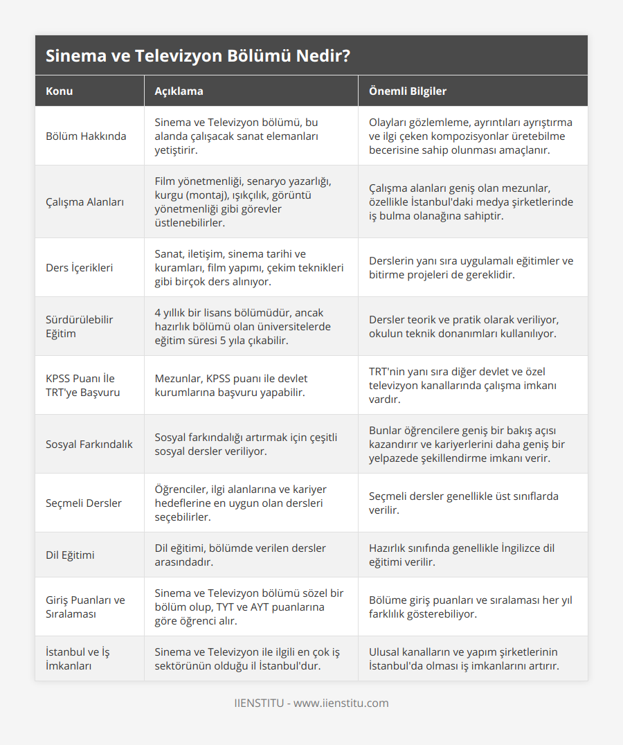 Bölüm Hakkında, Sinema ve Televizyon bölümü, bu alanda çalışacak sanat elemanları yetiştirir, Olayları gözlemleme, ayrıntıları ayrıştırma ve ilgi çeken kompozisyonlar üretebilme becerisine sahip olunması amaçlanır, Çalışma Alanları, Film yönetmenliği, senaryo yazarlığı, kurgu (montaj), ışıkçılık, görüntü yönetmenliği gibi görevler üstlenebilirler, Çalışma alanları geniş olan mezunlar, özellikle İstanbul'daki medya şirketlerinde iş bulma olanağına sahiptir, Ders İçerikleri, Sanat, iletişim, sinema tarihi ve kuramları, film yapımı, çekim teknikleri gibi birçok ders alınıyor, Derslerin yanı sıra uygulamalı eğitimler ve bitirme projeleri de gereklidir, Sürdürülebilir Eğitim, 4 yıllık bir lisans bölümüdür, ancak hazırlık bölümü olan üniversitelerde eğitim süresi 5 yıla çıkabilir, Dersler teorik ve pratik olarak veriliyor, okulun teknik donanımları kullanılıyor, KPSS Puanı İle TRT'ye Başvuru, Mezunlar, KPSS puanı ile devlet kurumlarına başvuru yapabilir, TRT'nin yanı sıra diğer devlet ve özel televizyon kanallarında çalışma imkanı vardır, Sosyal Farkındalık, Sosyal farkındalığı artırmak için çeşitli sosyal dersler veriliyor, Bunlar öğrencilere geniş bir bakış açısı kazandırır ve kariyerlerini daha geniş bir yelpazede şekillendirme imkanı verir, Seçmeli Dersler, Öğrenciler, ilgi alanlarına ve kariyer hedeflerine en uygun olan dersleri seçebilirler, Seçmeli dersler genellikle üst sınıflarda verilir, Dil Eğitimi, Dil eğitimi, bölümde verilen dersler arasındadır, Hazırlık sınıfında genellikle İngilizce dil eğitimi verilir, Giriş Puanları ve Sıralaması, Sinema ve Televizyon bölümü sözel bir bölüm olup, TYT ve AYT puanlarına göre öğrenci alır, Bölüme giriş puanları ve sıralaması her yıl farklılık gösterebiliyor, İstanbul ve İş İmkanları, Sinema ve Televizyon ile ilgili en çok iş sektörünün olduğu il İstanbul'dur, Ulusal kanalların ve yapım şirketlerinin İstanbul'da olması iş imkanlarını artırır