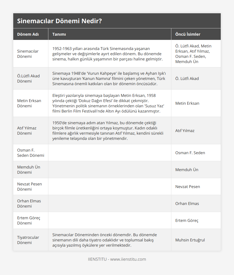 Sinemacılar Dönemi, 1952-1963 yılları arasında Türk Sinemasında yaşanan gelişmeler ve değişimlerle ayırt edilen dönem Bu dönemde sinema, halkın günlük yaşamının bir parçası haline gelmiştir, Ö Lütfi Akad, Metin Erksan, Atıf Yılmaz, Osman F Seden, Memduh Ün, ÖLütfi Akad Dönemi, Sinemaya 1948'de 'Vurun Kahpeye' ile başlamış ve Ayhan Işık’ı üne kavuşturan ‘Kanun Namına’ filmini çeken yönetmen, Türk Sinemasına önemli katkıları olan bir dönemin öncüsüdür, Ö Lütfi Akad, Metin Erksan Dönemi, Eleştiri yazılarıyla sinemaya başlayan Metin Erksan, 1958 yılında çektiği ‘Dokuz Dağın Efesi’ ile dikkat çekmiştir Yönetmenin politik sinemanın örneklerinden olan 'Susuz Yaz' filmi Berlin Film Festivali'nde Altın Ayı ödülünü kazanmıştır, Metin Erksan, Atıf Yılmaz Dönemi, 1950’de sinemaya adım atan Yılmaz, bu dönemde çektiği birçok filmle üretkenliğini ortaya koymuştur Kadın odaklı filmlere ağırlık vermesiyle tanınan Atıf Yılmaz, kendini sürekli yenileme telaşında olan bir yönetmendir, Atıf Yılmaz, Osman F Seden Dönemi, , Osman F Seden, Memduh Ün Dönemi, , Memduh Ün, Nevzat Pesen Dönemi, , Nevzat Pesen, Orhan Elmas Dönemi, , Orhan Elmas, Ertem Göreç Dönemi, , Ertem Göreç, Tiyatrocular Dönemi, Sinemacılar Döneminden önceki dönemdir Bu dönemde sinemanın dili daha tiyatro odaklıdır ve toplumsal bakış açısıyla yazılmış öykülere yer verilmektedir, Muhsin Ertuğrul