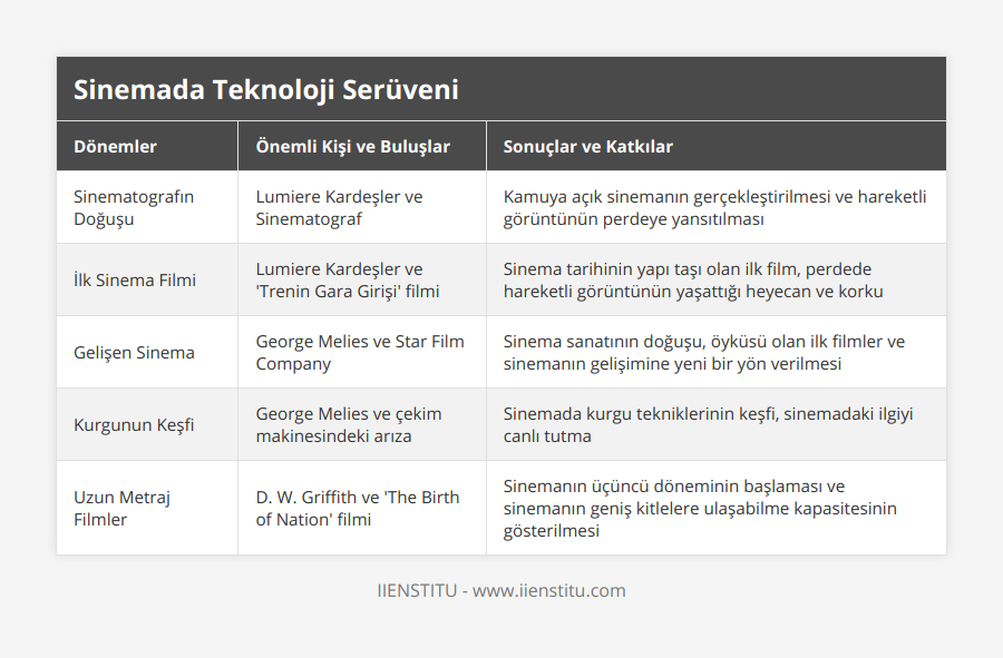 Sinematografın Doğuşu, Lumiere Kardeşler ve Sinematograf, Kamuya açık sinemanın gerçekleştirilmesi ve hareketli görüntünün perdeye yansıtılması, İlk Sinema Filmi, Lumiere Kardeşler ve 'Trenin Gara Girişi' filmi, Sinema tarihinin yapı taşı olan ilk film, perdede hareketli görüntünün yaşattığı heyecan ve korku, Gelişen Sinema, George Melies ve Star Film Company, Sinema sanatının doğuşu, öyküsü olan ilk filmler ve sinemanın gelişimine yeni bir yön verilmesi, Kurgunun Keşfi, George Melies ve çekim makinesindeki arıza, Sinemada kurgu tekniklerinin keşfi, sinemadaki ilgiyi canlı tutma, Uzun Metraj Filmler, D W Griffith ve 'The Birth of Nation' filmi, Sinemanın üçüncü döneminin başlaması ve sinemanın geniş kitlelere ulaşabilme kapasitesinin gösterilmesi