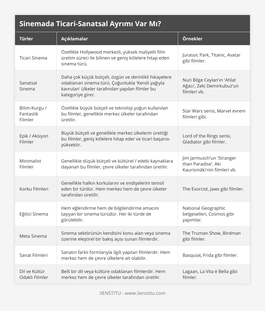 Ticari Sinema, Özellikle Hollywood merkezli, yüksek maliyetli film üretim süreci ile bilinen ve geniş kitlelere hitap eden sinema türü, Jurassic Park, Titanic, Avatar gibi filmler, Sanatsal Sinema, Daha çok küçük bütçeli, özgün ve derinlikli hikayelere odaklanan sinema türü Çoğunlukla 'Kendi yağıyla kavrulan' ülkeler tarafından yapılan filmler bu kategoriye girer, Nuri Bilge Ceylan'ın 'Ahlat Ağacı', Zeki Demirkubuz'un filmleri vb, Bilim-Kurgu / Fantastik Filmler, Özellikle büyük bütçeli ve teknoloji yoğun kullanılan bu filmler, genellikle merkez ülkeler tarafından üretilir, Star Wars serisi, Marvel evreni filmleri gibi, Epik / Aksiyon Filmler, Büyük bütçeli ve genellikle merkez ülkelerin ürettiği bu filmler, geniş kitlelere hitap eder ve ticari başarısı yüksektir, Lord of the Rings serisi, Gladiator gibi filmler, Minimalist Filmler, Genellikle düşük bütçeli ve kültürel / edebi kaynaklara dayanan bu filmler, çevre ülkeler tarafından üretilir, Jim Jarmusch'un 'Stranger than Paradise', Aki Kaurismäki'nin filmleri vb, Korku Filmleri, Genellikle halkın korkularını ve endişelerini temsil eden bir türdür Hem merkez hem de çevre ülkeler tarafından üretilir, The Exorcist, Jaws gibi filmler, Eğitici Sinema, Hem eğlendirme hem de bilgilendirme amacını taşıyan bir sinema türüdür Her iki türde de görülebilir, National Geographic belgeselleri, Cosmos gibi yapımlar, Meta Sinema, Sinema sektörünün kendisini konu alan veya sinema üzerine eleştirel bir bakış açısı sunan filmlerdir, The Truman Show, Birdman gibi filmler, Sanat Filmleri, Sanatın farklı formlarıyla ilgili yapılan filmlerdir Hem merkez hem de çevre ülkelere ait olabilir, Basquiat, Frida gibi filmler, Dil ve Kültür Odaklı Filmler, Belli bir dil veya kültüre odaklanan filmlerdir Hem merkez hem de çevre ülkeler tarafından üretilir, Lagaan, La Vita è Bella gibi filmler