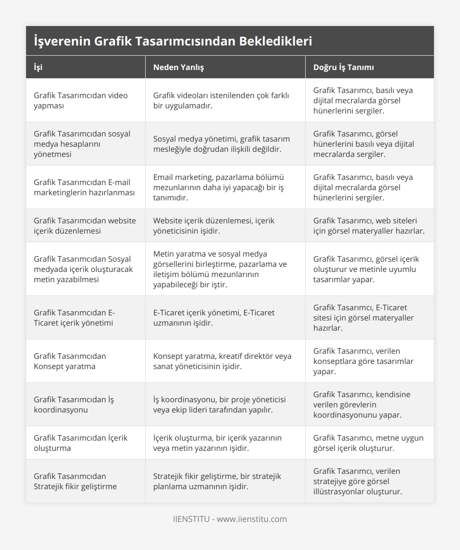 Grafik Tasarımcıdan video yapması, Grafik videoları istenilenden çok farklı bir uygulamadır, Grafik Tasarımcı, basılı veya dijital mecralarda görsel hünerlerini sergiler, Grafik Tasarımcıdan sosyal medya hesaplarını yönetmesi, Sosyal medya yönetimi, grafik tasarım mesleğiyle doğrudan ilişkili değildir, Grafik Tasarımcı, görsel hünerlerini basılı veya dijital mecralarda sergiler, Grafik Tasarımcıdan E-mail marketinglerin hazırlanması, Email marketing, pazarlama bölümü mezunlarının daha iyi yapacağı bir iş tanımıdır, Grafik Tasarımcı, basılı veya dijital mecralarda görsel hünerlerini sergiler, Grafik Tasarımcıdan website içerik düzenlemesi, Website içerik düzenlemesi, içerik yöneticisinin işidir, Grafik Tasarımcı, web siteleri için görsel materyaller hazırlar, Grafik Tasarımcıdan Sosyal medyada içerik oluşturacak metin yazabilmesi, Metin yaratma ve sosyal medya görsellerini birleştirme, pazarlama ve iletişim bölümü mezunlarının yapabileceği bir iştir, Grafik Tasarımcı, görsel içerik oluşturur ve metinle uyumlu tasarımlar yapar, Grafik Tasarımcıdan E-Ticaret içerik yönetimi, E-Ticaret içerik yönetimi, E-Ticaret uzmanının işidir, Grafik Tasarımcı, E-Ticaret sitesi için görsel materyaller hazırlar, Grafik Tasarımcıdan Konsept yaratma, Konsept yaratma, kreatif direktör veya sanat yöneticisinin işidir, Grafik Tasarımcı, verilen konseptlara göre tasarımlar yapar, Grafik Tasarımcıdan İş koordinasyonu, İş koordinasyonu, bir proje yöneticisi veya ekip lideri tarafından yapılır, Grafik Tasarımcı, kendisine verilen görevlerin koordinasyonunu yapar, Grafik Tasarımcıdan İçerik oluşturma, İçerik oluşturma, bir içerik yazarının veya metin yazarının işidir, Grafik Tasarımcı, metne uygun görsel içerik oluşturur, Grafik Tasarımcıdan Stratejik fikir geliştirme, Stratejik fikir geliştirme, bir stratejik planlama uzmanının işidir, Grafik Tasarımcı, verilen stratejiye göre görsel illüstrasyonlar oluşturur