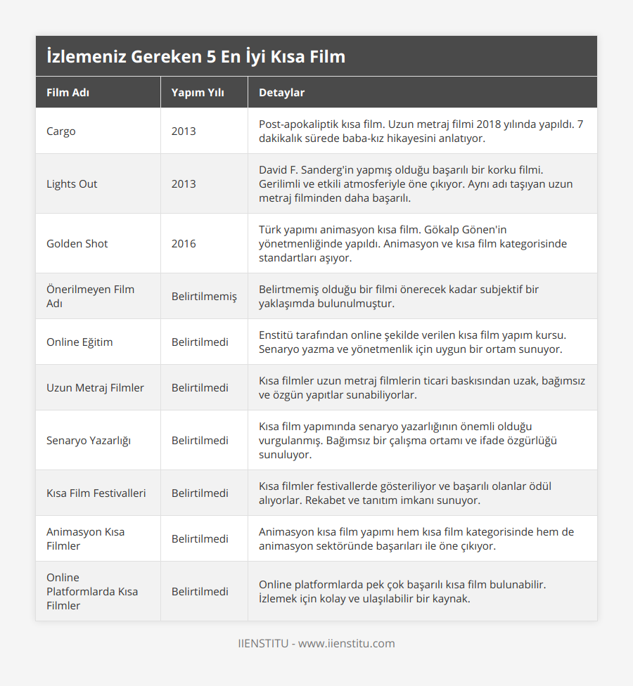 Cargo, 2013, Post-apokaliptik kısa film Uzun metraj filmi 2018 yılında yapıldı 7 dakikalık sürede baba-kız hikayesini anlatıyor, Lights Out, 2013, David F Sanderg'in yapmış olduğu başarılı bir korku filmi Gerilimli ve etkili atmosferiyle öne çıkıyor Aynı adı taşıyan uzun metraj filminden daha başarılı, Golden Shot, 2016, Türk yapımı animasyon kısa film Gökalp Gönen'in yönetmenliğinde yapıldı Animasyon ve kısa film kategorisinde standartları aşıyor, Önerilmeyen Film Adı, Belirtilmemiş, Belirtmemiş olduğu bir filmi önerecek kadar subjektif bir yaklaşımda bulunulmuştur, Online Eğitim, Belirtilmedi, Enstitü tarafından online şekilde verilen kısa film yapım kursu Senaryo yazma ve yönetmenlik için uygun bir ortam sunuyor, Uzun Metraj Filmler, Belirtilmedi, Kısa filmler uzun metraj filmlerin ticari baskısından uzak, bağımsız ve özgün yapıtlar sunabiliyorlar, Senaryo Yazarlığı, Belirtilmedi, Kısa film yapımında senaryo yazarlığının önemli olduğu vurgulanmış Bağımsız bir çalışma ortamı ve ifade özgürlüğü sunuluyor, Kısa Film Festivalleri, Belirtilmedi, Kısa filmler festivallerde gösteriliyor ve başarılı olanlar ödül alıyorlar Rekabet ve tanıtım imkanı sunuyor, Animasyon Kısa Filmler, Belirtilmedi, Animasyon kısa film yapımı hem kısa film kategorisinde hem de animasyon sektöründe başarıları ile öne çıkıyor, Online Platformlarda Kısa Filmler, Belirtilmedi, Online platformlarda pek çok başarılı kısa film bulunabilir İzlemek için kolay ve ulaşılabilir bir kaynak