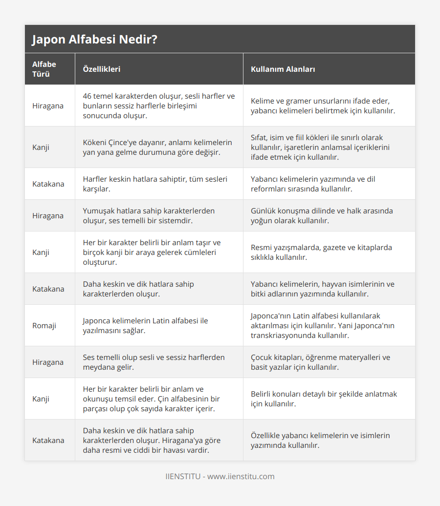 Hiragana, 46 temel karakterden oluşur, sesli harfler ve bunların sessiz harflerle birleşimi sonucunda oluşur, Kelime ve gramer unsurlarını ifade eder, yabancı kelimeleri belirtmek için kullanılır, Kanji, Kökeni Çince'ye dayanır, anlamı kelimelerin yan yana gelme durumuna göre değişir, Sıfat, isim ve fiil kökleri ile sınırlı olarak kullanılır, işaretlerin anlamsal içeriklerini ifade etmek için kullanılır, Katakana, Harfler keskin hatlara sahiptir, tüm sesleri karşılar, Yabancı kelimelerin yazımında ve dil reformları sırasında kullanılır, Hiragana, Yumuşak hatlara sahip karakterlerden oluşur, ses temelli bir sistemdir, Günlük konuşma dilinde ve halk arasında yoğun olarak kullanılır, Kanji, Her bir karakter belirli bir anlam taşır ve birçok kanji bir araya gelerek cümleleri oluşturur, Resmi yazışmalarda, gazete ve kitaplarda sıklıkla kullanılır, Katakana, Daha keskin ve dik hatlara sahip karakterlerden oluşur, Yabancı kelimelerin, hayvan isimlerinin ve bitki adlarının yazımında kullanılır, Romaji, Japonca kelimelerin Latin alfabesi ile yazılmasını sağlar, Japonca'nın Latin alfabesi kullanılarak aktarılması için kullanılır Yani Japonca'nın transkriasyonunda kullanılır, Hiragana, Ses temelli olup sesli ve sessiz harflerden meydana gelir, Çocuk kitapları, öğrenme materyalleri ve basit yazılar için kullanılır, Kanji, Her bir karakter belirli bir anlam ve okunuşu temsil eder Çin alfabesinin bir parçası olup çok sayıda karakter içerir, Belirli konuları detaylı bir şekilde anlatmak için kullanılır, Katakana, Daha keskin ve dik hatlara sahip karakterlerden oluşur Hiragana'ya göre daha resmi ve ciddi bir havası vardir, Özellikle yabancı kelimelerin ve isimlerin yazımında kullanılır