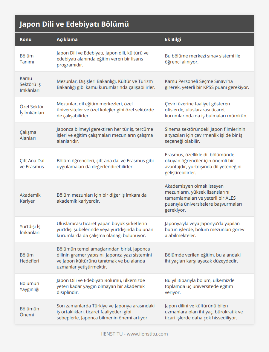 Bölüm Tanımı, Japon Dili ve Edebiyatı, Japon dili, kültürü ve edebiyatı alanında eğitim veren bir lisans programıdır, Bu bölüme merkezî sınav sistemi ile öğrenci alınıyor, Kamu Sektörü İş İmkânları, Mezunlar, Dışişleri Bakanlığı, Kültür ve Turizm Bakanlığı gibi kamu kurumlarında çalışabilirler, Kamu Personeli Seçme Sınavı’na girerek, yeterli bir KPSS puanı gerekiyor, Özel Sektör İş İmkânları, Mezunlar, dil eğitim merkezleri, özel üniversiteler ve özel kolejler gibi özel sektörde de çalışabilirler, Çeviri üzerine faaliyet gösteren ofislerde, uluslararası ticaret kurumlarında da iş bulmaları mümkün, Çalışma Alanları, Japonca bilmeyi gerektiren her tür iş, tercüme işleri ve eğitim çalışmaları mezunların çalışma alanlarıdır, Sinema sektöründeki Japon filmlerinin altyazıları için çevirmenlik işi de bir iş seçeneği olabilir, Çift Ana Dal ve Erasmus, Bölüm öğrencileri, çift ana dal ve Erasmus gibi uygulamaları da değerlendirebilirler, Erasmus, özellikle dil bölümünde okuyan öğrenciler için önemli bir avantajdır, yurtdışında dil yeteneğini geliştirebilirler, Akademik Kariyer, Bölüm mezunları için bir diğer iş imkanı da akademik kariyerdir, Akademisyen olmak isteyen mezunların, yüksek lisanslarını tamamlamaları ve yeterli bir ALES puanıyla üniversitelere başvurmaları gerekiyor, Yurtdışı İş İmkanları, Uluslararası ticaret yapan büyük şirketlerin yurtdışı şubelerinde veya yurtdışında bulunan kurumlarda da çalışma olanağı bulunuyor, Japonya’yla veya Japonya’da yapılan bütün işlerde, bölüm mezunları görev alabilmekteler, Bölüm Hedefleri, Bölümün temel amaçlarından birisi, Japonca dilinin gramer yapısını, Japonca yazı sistemini ve Japon kültürünü tanıtmak ve bu alanda uzmanlar yetiştirmektir, Bölümde verilen eğitim, bu alandaki ihtiyaçları karşılayacak düzeydedir, Bölümün Yaygınlığı, Japon Dili ve Edebiyatı Bölümü, ülkemizde yeteri kadar yaygın olmayan bir akademik disiplindir, Bu yıl itibarıyla bölüm, ülkemizde toplamda üç üniversitede eğitim veriyor, Bölümün Önemi, Son zamanlarda Türkiye ve Japonya arasındaki iş ortaklıkları, ticaret faaliyetleri gibi sebeplerle, Japonca bilmenin önemi artıyor, Japon dilini ve kültürünü bilen uzmanlara olan ihtiyaç, bürokratik ve ticari işlerde daha çok hissediliyor