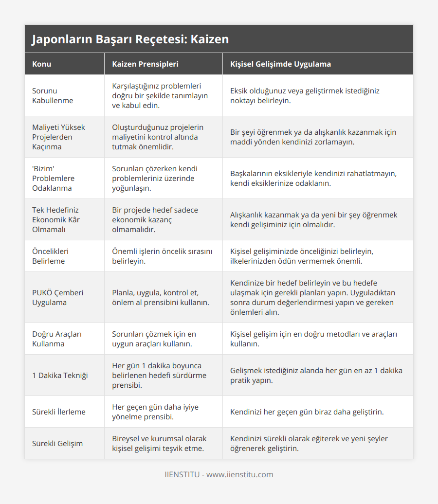 Sorunu Kabullenme, Karşılaştığınız problemleri doğru bir şekilde tanımlayın ve kabul edin, Eksik olduğunuz veya geliştirmek istediğiniz noktayı belirleyin, Maliyeti Yüksek Projelerden Kaçınma, Oluşturduğunuz projelerin maliyetini kontrol altında tutmak önemlidir, Bir şeyi öğrenmek ya da alışkanlık kazanmak için maddi yönden kendinizi zorlamayın, 'Bizim' Problemlere Odaklanma, Sorunları çözerken kendi problemleriniz üzerinde yoğunlaşın, Başkalarının eksikleriyle kendinizi rahatlatmayın, kendi eksiklerinize odaklanın, Tek Hedefiniz Ekonomik Kâr Olmamalı, Bir projede hedef sadece ekonomik kazanç olmamalıdır, Alışkanlık kazanmak ya da yeni bir şey öğrenmek kendi gelişiminiz için olmalıdır, Öncelikleri Belirleme, Önemli işlerin öncelik sırasını belirleyin, Kişisel gelişiminizde önceliğinizi belirleyin, ilkelerinizden ödün vermemek önemli, PUKÖ Çemberi Uygulama, Planla, uygula, kontrol et, önlem al prensibini kullanın, Kendinize bir hedef belirleyin ve bu hedefe ulaşmak için gerekli planları yapın Uyguladıktan sonra durum değerlendirmesi yapın ve gereken önlemleri alın, Doğru Araçları Kullanma, Sorunları çözmek için en uygun araçları kullanın, Kişisel gelişim için en doğru metodları ve araçları kullanın, 1 Dakika Tekniği, Her gün 1 dakika boyunca belirlenen hedefi sürdürme prensibi, Gelişmek istediğiniz alanda her gün en az 1 dakika pratik yapın, Sürekli İlerleme, Her geçen gün daha iyiye yönelme prensibi, Kendinizi her geçen gün biraz daha geliştirin, Sürekli Gelişim, Bireysel ve kurumsal olarak kişisel gelişimi teşvik etme, Kendinizi sürekli olarak eğiterek ve yeni şeyler öğrenerek geliştirin