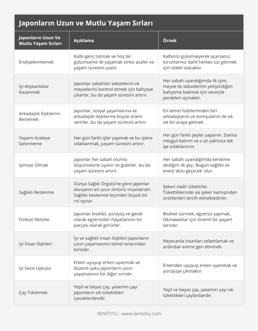 Endişelenmemek, Kalbi genç tutmak ve hoş bir gülümseme ile yaşamak stresi azaltır ve yaşam süresini uzatır, Kalbinizi gülümseyerek açarsanız, torunlarınız dahil herkes sizi görmek için istekli olacaktır, İyi Alışkanlıklar Kazanmak, Japonlar sabahları sebzelerini ve meyvelerini kontrol etmek için bahçeye çıkarlar, bu da yaşam süresini artırır, Her sabah uyandığımda ilk işim, meyve ile sebzelerimi yetiştirdiğim bahçeme bakmak için sevinçle perdeleri açmaktır, Arkadaşlık İlişkilerini Beslemek, Japonlar, sosyal yaşamlarına ve arkadaşlık ilişkilerine büyük önem verirler, bu da yaşam süresini artırır, En temel hobilerimden biri arkadaşlarım ve komşularım ile sık sık bir araya gelmek, Yaşamı Aceleye Getirmeme, Her gün farklı işler yapmak ve bu işlere odaklanmak, yaşam süresini artırır, Her gün farklı şeyler yaparım Daima meşgul kalırım ve o an yalnızca tek işe odaklanırım, Iyimser Olmak, Japonlar her sabah olumlu düşüncelerle uyanır ve gülerler, bu da yaşam süresini artırır, Her sabah uyandığımda kendime dediğim ilk şey, ‘Bugün sağlıklı ve enerji dolu geçecek’ olur, Sağlıklı Beslenme, Dünya Sağlık Örgütü’ne göre Japonlar dünyanın en uzun ömürlü insanlarıdır Sağlıklı beslenme biçimleri büyük bir rol oynar, Şekeri nadir tüketirler Tükettiklerinde ise şeker kamışından üretilenleri tercih etmektedirler, Fiziksel Aktivite, Japonlar bisiklet, yürüyüş ve genel olarak egzersizleri hayatlarının bir parçası olarak görürler, Bisiklet sürmek, egzersiz yapmak, Okinawalılar için önemli bir yaşam tarzıdır, İyi İnsan İlişkileri, İyi ve sağlıklı insan ilişkileri Japonların uzun yaşamasının temel sırlarından birisidir, Heyecanla insanları selamlamak ve ardından evime geri dönmek, İyi Gece Uykusu, Erken uyuyup erken uyanmak ve düzenli uyku Japonların uzun yaşamasının bir diğer sırrıdır, Erkenden uyuyup erken uyanmak ve yürüyüşe çıkmaktır, Çay Tüketmek, Yeşil ve beyaz çay, yasemin çayı Japonların sık tükettikleri içeceklerdendir, Yeşil ve beyaz çay, yasemin çayı sık tükettikleri çaylardandır