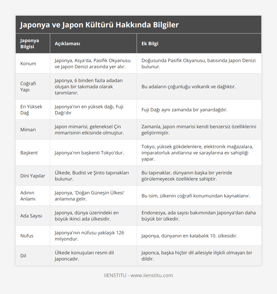 Konum, Japonya, Asya'da, Pasifik Okyanusu ve Japon Denizi arasında yer alır, Doğusunda Pasifik Okyanusu, batısında Japon Denizi bulunur, Coğrafi Yapı, Japonya, 6 binden fazla adadan oluşan bir takımada olarak tanımlanır, Bu adaların çoğunluğu volkanik ve dağlıktır, En Yüksek Dağ, Japonya'nın en yüksek dağı, Fuji Dağı'dır, Fuji Dağı aynı zamanda bir yanardağdır, Mimari, Japon mimarisi, geleneksel Çin mimarisinin etkisinde olmuştur, Zamanla, Japon mimarisi kendi benzersiz özelliklerini geliştirmiştir, Başkent, Japonya'nın başkenti Tokyo'dur, Tokyo, yüksek gökdelenlere, elektronik mağazalara, imparatorluk anıtlarına ve saraylarına ev sahipliği yapar, Dini Yapılar, Ülkede, Budist ve Şinto tapınakları bulunur, Bu tapınaklar, dünyanın başka bir yerinde görülemeyecek özelliklere sahiptir, Adının Anlamı, Japonya, 'Doğan Güneşin Ülkesi' anlamına gelir, Bu isim, ülkenin coğrafi konumundan kaynaklanır, Ada Sayısı, Japonya, dünya üzerindeki en büyük ikinci ada ülkesidir, Endonezya, ada sayısı bakımından Japonya'dan daha büyük bir ülkedir, Nüfus, Japonya'nın nüfusu yaklaşık 126 milyondur, Japonya, dünyanın en kalabalık 10 ülkesidir, Dil, Ülkede konuşulan resmi dil Japoncadır, Japonca, başka hiçbir dil ailesiyle ilişkili olmayan bir dildir