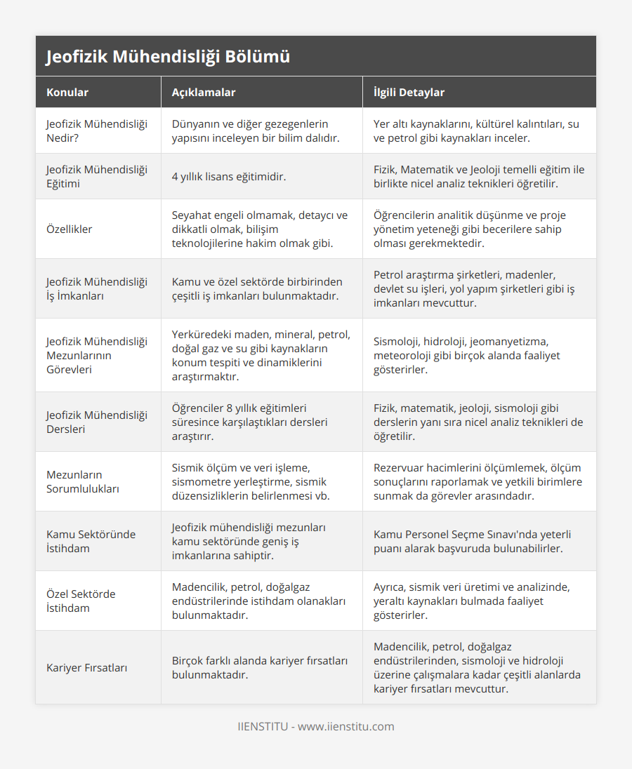 Jeofizik Mühendisliği Nedir?, Dünyanın ve diğer gezegenlerin yapısını inceleyen bir bilim dalıdır, Yer altı kaynaklarını, kültürel kalıntıları, su ve petrol gibi kaynakları inceler, Jeofizik Mühendisliği Eğitimi, 4 yıllık lisans eğitimidir, Fizik, Matematik ve Jeoloji temelli eğitim ile birlikte nicel analiz teknikleri öğretilir, Özellikler, Seyahat engeli olmamak, detaycı ve dikkatli olmak, bilişim teknolojilerine hakim olmak gibi, Öğrencilerin analitik düşünme ve proje yönetim yeteneği gibi becerilere sahip olması gerekmektedir, Jeofizik Mühendisliği İş İmkanları, Kamu ve özel sektörde birbirinden çeşitli iş imkanları bulunmaktadır, Petrol araştırma şirketleri, madenler, devlet su işleri, yol yapım şirketleri gibi iş imkanları mevcuttur, Jeofizik Mühendisliği Mezunlarının Görevleri, Yerküredeki maden, mineral, petrol, doğal gaz ve su gibi kaynakların konum tespiti ve dinamiklerini araştırmaktır, Sismoloji, hidroloji, jeomanyetizma, meteoroloji gibi birçok alanda faaliyet gösterirler, Jeofizik Mühendisliği Dersleri, Öğrenciler 8 yıllık eğitimleri süresince karşılaştıkları dersleri araştırır, Fizik, matematik, jeoloji, sismoloji gibi derslerin yanı sıra nicel analiz teknikleri de öğretilir, Mezunların Sorumlulukları, Sismik ölçüm ve veri işleme, sismometre yerleştirme, sismik düzensizliklerin belirlenmesi vb, Rezervuar hacimlerini ölçümlemek, ölçüm sonuçlarını raporlamak ve yetkili birimlere sunmak da görevler arasındadır, Kamu Sektöründe İstihdam, Jeofizik mühendisliği mezunları kamu sektöründe geniş iş imkanlarına sahiptir, Kamu Personel Seçme Sınavı'nda yeterli puanı alarak başvuruda bulunabilirler, Özel Sektörde İstihdam, Madencilik, petrol, doğalgaz endüstrilerinde istihdam olanakları bulunmaktadır, Ayrıca, sismik veri üretimi ve analizinde, yeraltı kaynakları bulmada faaliyet gösterirler, Kariyer Fırsatları, Birçok farklı alanda kariyer fırsatları bulunmaktadır, Madencilik, petrol, doğalgaz endüstrilerinden, sismoloji ve hidroloji üzerine çalışmalara kadar çeşitli alanlarda kariyer fırsatları mevcuttur