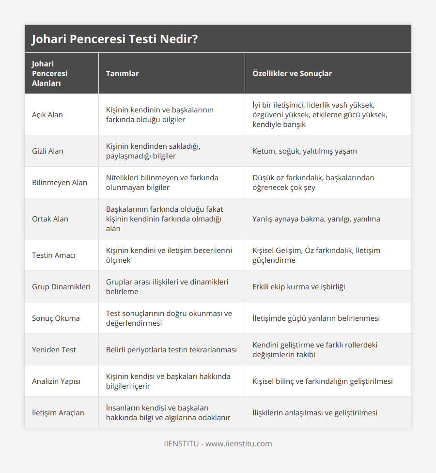 Açık Alan, Kişinin kendinin ve başkalarının farkında olduğu bilgiler, İyi bir iletişimci, liderlik vasfı yüksek, özgüveni yüksek, etkileme gücü yüksek, kendiyle barışık, Gizli Alan, Kişinin kendinden sakladığı, paylaşmadığı bilgiler, Ketum, soğuk, yalıtılmış yaşam, Bilinmeyen Alan, Nitelikleri bilinmeyen ve farkında olunmayan bilgiler, Düşük oz farkındalık, başkalarından öğrenecek çok şey, Ortak Alan, Başkalarının farkında olduğu fakat kişinin kendinin farkında olmadığı alan, Yanlış aynaya bakma, yanılgı, yanılma, Testin Amacı, Kişinin kendini ve iletişim becerilerini ölçmek, Kişisel Gelişim, Öz farkındalık, İletişim güçlendirme, Grup Dinamikleri, Gruplar arası ilişkileri ve dinamikleri belirleme, Etkili ekip kurma ve işbirliği, Sonuç Okuma, Test sonuçlarının doğru okunması ve değerlendirmesi, İletişimde güçlü yanların belirlenmesi, Yeniden Test, Belirli periyotlarla testin tekrarlanması, Kendini geliştirme ve farklı rollerdeki değişimlerin takibi, Analizin Yapısı, Kişinin kendisi ve başkaları hakkında bilgileri içerir, Kişisel bilinç ve farkındalığın geliştirilmesi, İletişim Araçları, İnsanların kendisi ve başkaları hakkında bilgi ve algılarına odaklanır, İlişkilerin anlaşılması ve geliştirilmesi