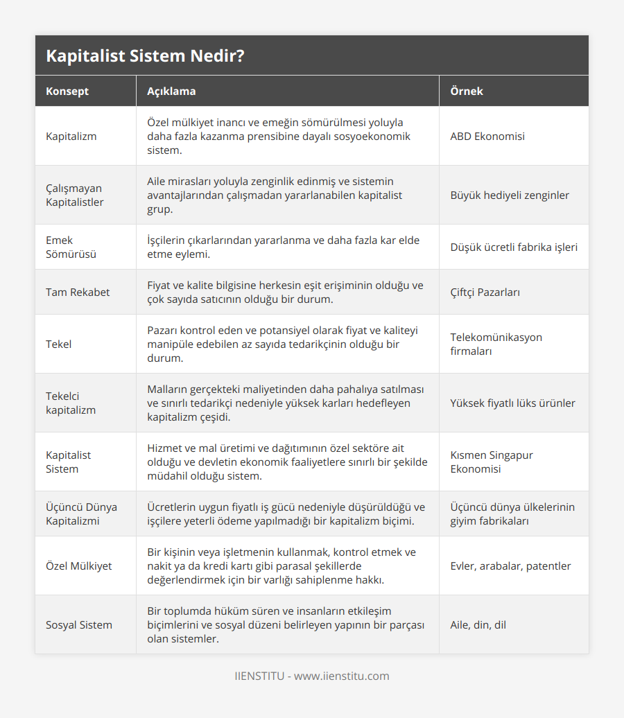 Kapitalizm, Özel mülkiyet inancı ve emeğin sömürülmesi yoluyla daha fazla kazanma prensibine dayalı sosyoekonomik sistem, ABD Ekonomisi, Çalışmayan Kapitalistler, Aile mirasları yoluyla zenginlik edinmiş ve sistemin avantajlarından çalışmadan yararlanabilen kapitalist grup, Büyük hediyeli zenginler, Emek Sömürüsü, İşçilerin çıkarlarından yararlanma ve daha fazla kar elde etme eylemi, Düşük ücretli fabrika işleri, Tam Rekabet, Fiyat ve kalite bilgisine herkesin eşit erişiminin olduğu ve çok sayıda satıcının olduğu bir durum, Çiftçi Pazarları, Tekel, Pazarı kontrol eden ve potansiyel olarak fiyat ve kaliteyi manipüle edebilen az sayıda tedarikçinin olduğu bir durum, Telekomünikasyon firmaları, Tekelci kapitalizm, Malların gerçekteki maliyetinden daha pahalıya satılması ve sınırlı tedarikçi nedeniyle yüksek karları hedefleyen kapitalizm çeşidi, Yüksek fiyatlı lüks ürünler, Kapitalist Sistem, Hizmet ve mal üretimi ve dağıtımının özel sektöre ait olduğu ve devletin ekonomik faaliyetlere sınırlı bir şekilde müdahil olduğu sistem, Kısmen Singapur Ekonomisi, Üçüncü Dünya Kapitalizmi, Ücretlerin uygun fiyatlı iş gücü nedeniyle düşürüldüğü ve işçilere yeterli ödeme yapılmadığı bir kapitalizm biçimi, Üçüncü dünya ülkelerinin giyim fabrikaları, Özel Mülkiyet, Bir kişinin veya işletmenin kullanmak, kontrol etmek ve nakit ya da kredi kartı gibi parasal şekillerde değerlendirmek için bir varlığı sahiplenme hakkı, Evler, arabalar, patentler, Sosyal Sistem, Bir toplumda hüküm süren ve insanların etkileşim biçimlerini ve sosyal düzeni belirleyen yapının bir parçası olan sistemler, Aile, din, dil