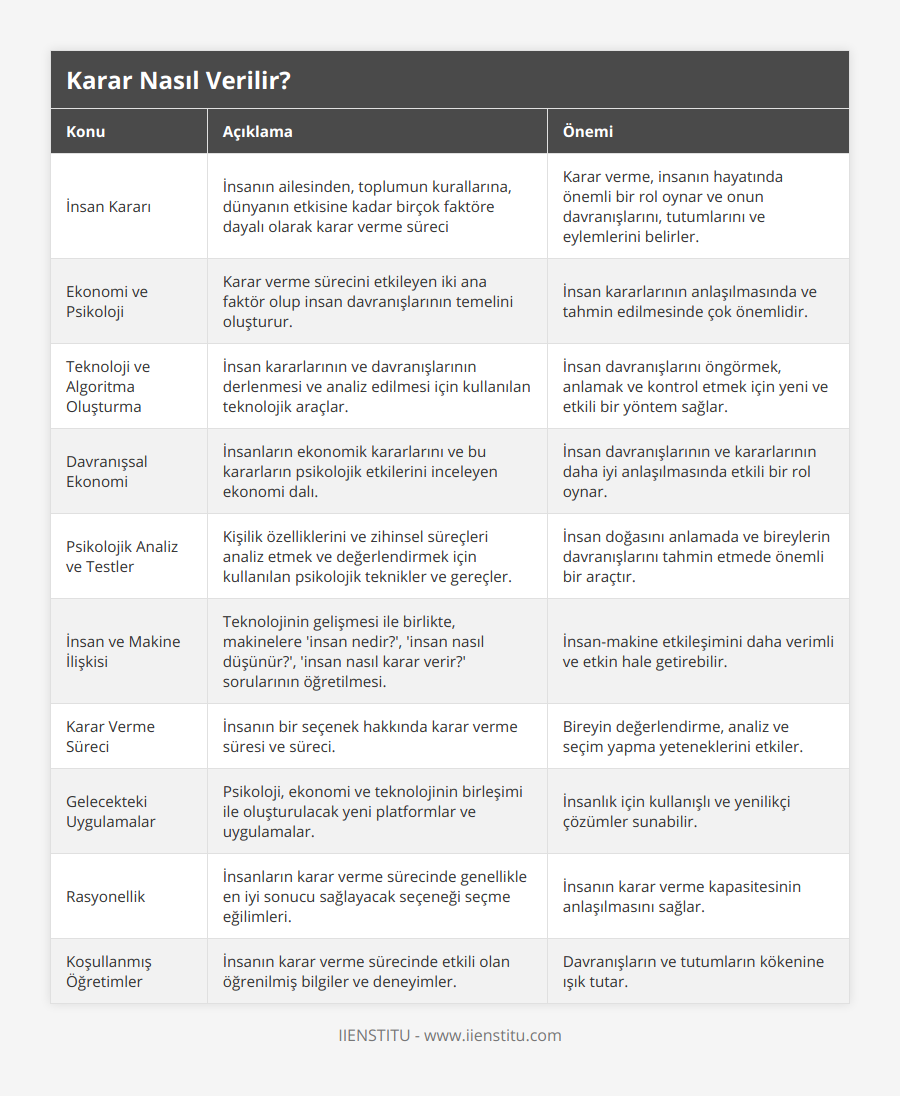 İnsan Kararı, İnsanın ailesinden, toplumun kurallarına, dünyanın etkisine kadar birçok faktöre dayalı olarak karar verme süreci, Karar verme, insanın hayatında önemli bir rol oynar ve onun davranışlarını, tutumlarını ve eylemlerini belirler, Ekonomi ve Psikoloji, Karar verme sürecini etkileyen iki ana faktör olup insan davranışlarının temelini oluşturur , İnsan kararlarının anlaşılmasında ve tahmin edilmesinde çok önemlidir, Teknoloji ve Algoritma Oluşturma, İnsan kararlarının ve davranışlarının derlenmesi ve analiz edilmesi için kullanılan teknolojik araçlar, İnsan davranışlarını öngörmek, anlamak ve kontrol etmek için yeni ve etkili bir yöntem sağlar, Davranışsal Ekonomi, İnsanların ekonomik kararlarını ve bu kararların psikolojik etkilerini inceleyen ekonomi dalı, İnsan davranışlarının ve kararlarının daha iyi anlaşılmasında etkili bir rol oynar, Psikolojik Analiz ve Testler, Kişilik özelliklerini ve zihinsel süreçleri analiz etmek ve değerlendirmek için kullanılan psikolojik teknikler ve gereçler, İnsan doğasını anlamada ve bireylerin davranışlarını tahmin etmede önemli bir araçtır, İnsan ve Makine İlişkisi, Teknolojinin gelişmesi ile birlikte, makinelere 'insan nedir?', 'insan nasıl düşünür?', 'insan nasıl karar verir?' sorularının öğretilmesi, İnsan-makine etkileşimini daha verimli ve etkin hale getirebilir, Karar Verme Süreci, İnsanın bir seçenek hakkında karar verme süresi ve süreci, Bireyin değerlendirme, analiz ve seçim yapma yeteneklerini etkiler, Gelecekteki Uygulamalar, Psikoloji, ekonomi ve teknolojinin birleşimi ile oluşturulacak yeni platformlar ve uygulamalar, İnsanlık için kullanışlı ve yenilikçi çözümler sunabilir, Rasyonellik, İnsanların karar verme sürecinde genellikle en iyi sonucu sağlayacak seçeneği seçme eğilimleri, İnsanın karar verme kapasitesinin anlaşılmasını sağlar, Koşullanmış Öğretimler, İnsanın karar verme sürecinde etkili olan öğrenilmiş bilgiler ve deneyimler, Davranışların ve tutumların kökenine ışık tutar