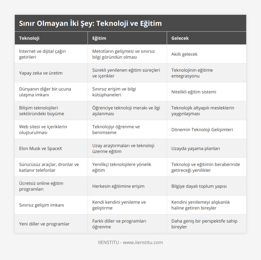 İnternet ve dijital çağın getirileri, Metotların gelişmesi ve sınırsız bilgi göründün olması, Akıllı gelecek, Yapay zeka ve üretim, Sürekli yenilenen eğitim süreçleri ve içerikler, Teknolojinin eğitime entegrasyonu, Dünyanın diğer bir ucuna ulaşma imkanı, Sınırsız erişim ve bilgi kütüphaneleri, Nitelikli eğitim sistemi, Bilişim teknolojileri sektöründeki büyüme, Öğrenciye teknoloji merakı ve ilgi aşılanması, Teknolojik altyapılı mesleklerin yaygınlaşması, Web sitesi ve içeriklerin oluşturulması, Teknolojiyi öğrenme ve benimseme, Dönemin Teknoloji Gelişimleri, Elon Musk ve SpaceX, Uzay araştırmaları ve teknoloji üzerine eğitim, Uzayda yaşama planları, Sürücüsüz araçlar, dronlar ve katlanır telefonlar, Yenilikçi teknolojilere yönelik eğitim, Teknoloji ve eğitimin beraberinde getireceği yenilikler, Ücretsiz online eğitim programları, Herkesin eğitimine erişim, Bilgiye dayalı toplum yapısı, Sınırsız gelişim imkanı, Kendi kendini yenileme ve geliştirme, Kendini yenilemeyi alışkanlık haline getiren bireyler, Yeni diller ve programlar, Farklı diller ve programları öğrenme, Daha geniş bir perspektife sahip bireyler