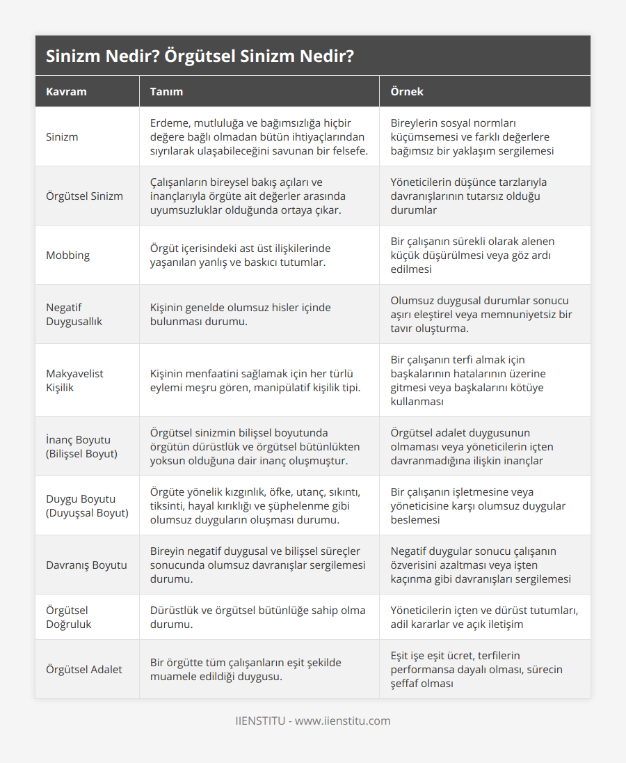 Sinizm, Erdeme, mutluluğa ve bağımsızlığa hiçbir değere bağlı olmadan bütün ihtiyaçlarından sıyrılarak ulaşabileceğini savunan bir felsefe, Bireylerin sosyal normları küçümsemesi ve farklı değerlere bağımsız bir yaklaşım sergilemesi, Örgütsel Sinizm, Çalışanların bireysel bakış açıları ve inançlarıyla örgüte ait değerler arasında uyumsuzluklar olduğunda ortaya çıkar, Yöneticilerin düşünce tarzlarıyla davranışlarının tutarsız olduğu durumlar, Mobbing, Örgüt içerisindeki ast üst ilişkilerinde yaşanılan yanlış ve baskıcı tutumlar, Bir çalışanın sürekli olarak alenen küçük düşürülmesi veya göz ardı edilmesi, Negatif Duygusallık, Kişinin genelde olumsuz hisler içinde bulunması durumu, Olumsuz duygusal durumlar sonucu aşırı eleştirel veya memnuniyetsiz bir tavır oluşturma, Makyavelist Kişilik, Kişinin menfaatini sağlamak için her türlü eylemi meşru gören, manipülatif kişilik tipi, Bir çalışanın terfi almak için başkalarının hatalarının üzerine gitmesi veya başkalarını kötüye kullanması, İnanç Boyutu (Bilişsel Boyut), Örgütsel sinizmin bilişsel boyutunda örgütün dürüstlük ve örgütsel bütünlükten yoksun olduğuna dair inanç oluşmuştur, Örgütsel adalet duygusunun olmaması veya yöneticilerin içten davranmadığına ilişkin inançlar, Duygu Boyutu (Duyuşsal Boyut), Örgüte yönelik kızgınlık, öfke, utanç, sıkıntı, tiksinti, hayal kırıklığı ve şüphelenme gibi olumsuz duyguların oluşması durumu, Bir çalışanın işletmesine veya yöneticisine karşı olumsuz duygular beslemesi, Davranış Boyutu, Bireyin negatif duygusal ve bilişsel süreçler sonucunda olumsuz davranışlar sergilemesi durumu, Negatif duygular sonucu çalışanın özverisini azaltması veya işten kaçınma gibi davranışları sergilemesi, Örgütsel Doğruluk, Dürüstlük ve örgütsel bütünlüğe sahip olma durumu, Yöneticilerin içten ve dürüst tutumları, adil kararlar ve açık iletişim, Örgütsel Adalet, Bir örgütte tüm çalışanların eşit şekilde muamele edildiği duygusu, Eşit işe eşit ücret, terfilerin performansa dayalı olması, sürecin şeffaf olması