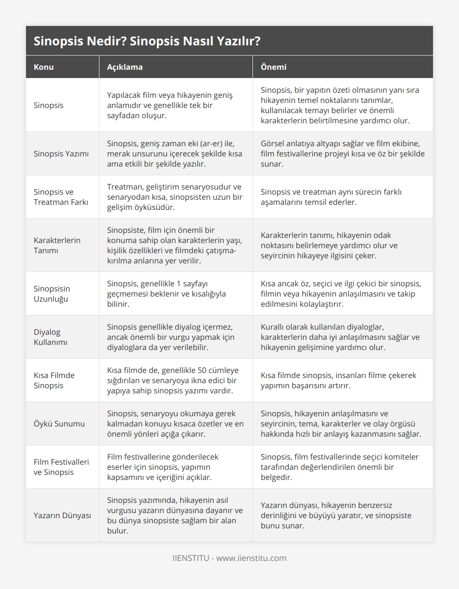 Sinopsis, Yapılacak film veya hikayenin geniş anlamıdır ve genellikle tek bir sayfadan oluşur, Sinopsis, bir yapıtın özeti olmasının yanı sıra hikayenin temel noktalarını tanımlar, kullanılacak temayı belirler ve önemli karakterlerin belirtilmesine yardımcı olur, Sinopsis Yazımı, Sinopsis, geniş zaman eki (ar-er) ile, merak unsurunu içerecek şekilde kısa ama etkili bir şekilde yazılır, Görsel anlatıya altyapı sağlar ve film ekibine, film festivallerine projeyi kısa ve öz bir şekilde sunar, Sinopsis ve Treatman Farkı, Treatman, geliştirim senaryosudur ve senaryodan kısa, sinopsisten uzun bir gelişim öyküsüdür, Sinopsis ve treatman aynı sürecin farklı aşamalarını temsil ederler, Karakterlerin Tanımı, Sinopsiste, film için önemli bir konuma sahip olan karakterlerin yaşı, kişilik özellikleri ve filmdeki çatışma-kırılma anlarına yer verilir, Karakterlerin tanımı, hikayenin odak noktasını belirlemeye yardımcı olur ve seyircinin hikayeye ilgisini çeker, Sinopsisin Uzunluğu, Sinopsis, genellikle 1 sayfayı geçmemesi beklenir ve kısalığıyla bilinir, Kısa ancak öz, seçici ve ilgi çekici bir sinopsis, filmin veya hikayenin anlaşılmasını ve takip edilmesini kolaylaştırır, Diyalog Kullanımı, Sinopsis genellikle diyalog içermez, ancak önemli bir vurgu yapmak için diyaloglara da yer verilebilir, Kurallı olarak kullanılan diyaloglar, karakterlerin daha iyi anlaşılmasını sağlar ve hikayenin gelişimine yardımcı olur, Kısa Filmde Sinopsis, Kısa filmde de, genellikle 50 cümleye sığdırılan ve senaryoya ikna edici bir yapıya sahip sinopsis yazımı vardır, Kısa filmde sinopsis, insanları filme çekerek yapımın başarısını artırır, Öykü Sunumu, Sinopsis, senaryoyu okumaya gerek kalmadan konuyu kısaca özetler ve en önemli yönleri açığa çıkarır, Sinopsis, hikayenin anlaşılmasını ve seyircinin, tema, karakterler ve olay örgüsü hakkında hızlı bir anlayış kazanmasını sağlar, Film Festivalleri ve Sinopsis, Film festivallerine gönderilecek eserler için sinopsis, yapımın kapsamını ve içeriğini açıklar, Sinopsis, film festivallerinde seçici komiteler tarafından değerlendirilen önemli bir belgedir, Yazarın Dünyası, Sinopsis yazımında, hikayenin asıl vurgusu yazarın dünyasına dayanır ve bu dünya sinopsiste sağlam bir alan bulur, Yazarın dünyası, hikayenin benzersiz derinliğini ve büyüyü yaratır, ve sinopsiste bunu sunar