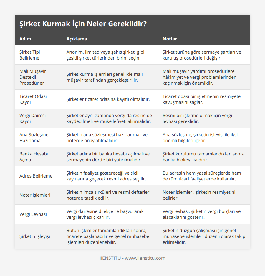 Şirket Tipi Belirleme, Anonim, limited veya şahıs şirketi gibi çeşitli şirket türlerinden birini seçin, Şirket türüne göre sermaye şartları ve kuruluş prosedürleri değişir, Mali Müşavir Destekli Prosedürler, Şirket kurma işlemleri genellikle mali müşavir tarafından gerçekleştirilir, Mali müşavir yardımı prosedürlere hâkimiyet ve vergi problemlerinden kaçınmak için önemlidir, Ticaret Odası Kaydı, Şirketler ticaret odasına kayıtlı olmalıdır, Ticaret odası bir işletmenin resmiyete kavuşmasını sağlar, Vergi Dairesi Kaydı, Şirketler aynı zamanda vergi dairesine de kaydedilmeli ve mükellefiyeti alınmalıdır, Resmi bir işletme olmak için vergi levhası gereklidir, Ana Sözleşme Hazırlama, Şirketin ana sözleşmesi hazırlanmalı ve noterde onaylatılmalıdır, Ana sözleşme, şirketin işleyişi ile ilgili önemli bilgileri içerir, Banka Hesabı Açma, Şirket adına bir banka hesabı açılmalı ve sermayenin dörtte biri yatırılmalıdır, Şirket kurulumu tamamlandıktan sonra banka blokeyi kaldırır, Adres Belirleme, Şirketin faaliyet göstereceği ve sicil kayıtlarına geçecek resmi adres seçilir, Bu adresin hem yasal süreçlerde hem de tüm ticari faaliyetlerde kullanılır, Noter İşlemleri, Şirketin imza sirküleri ve resmi defterleri noterde tasdik edilir, Noter işlemleri, şirketin resmiyetini belirler, Vergi Levhası, Vergi dairesine dilekçe ile başvurarak vergi levhası çıkarılır, Vergi levhası, şirketin vergi borçları ve alacaklarını gösterir, Şirketin İşleyişi, Bütün işlemler tamamlandıktan sonra, ticarete başlanabilir ve genel muhasebe işlemleri düzenlenebilir, Şirketin düzgün çalışması için genel muhasebe işlemleri düzenli olarak takip edilmelidir