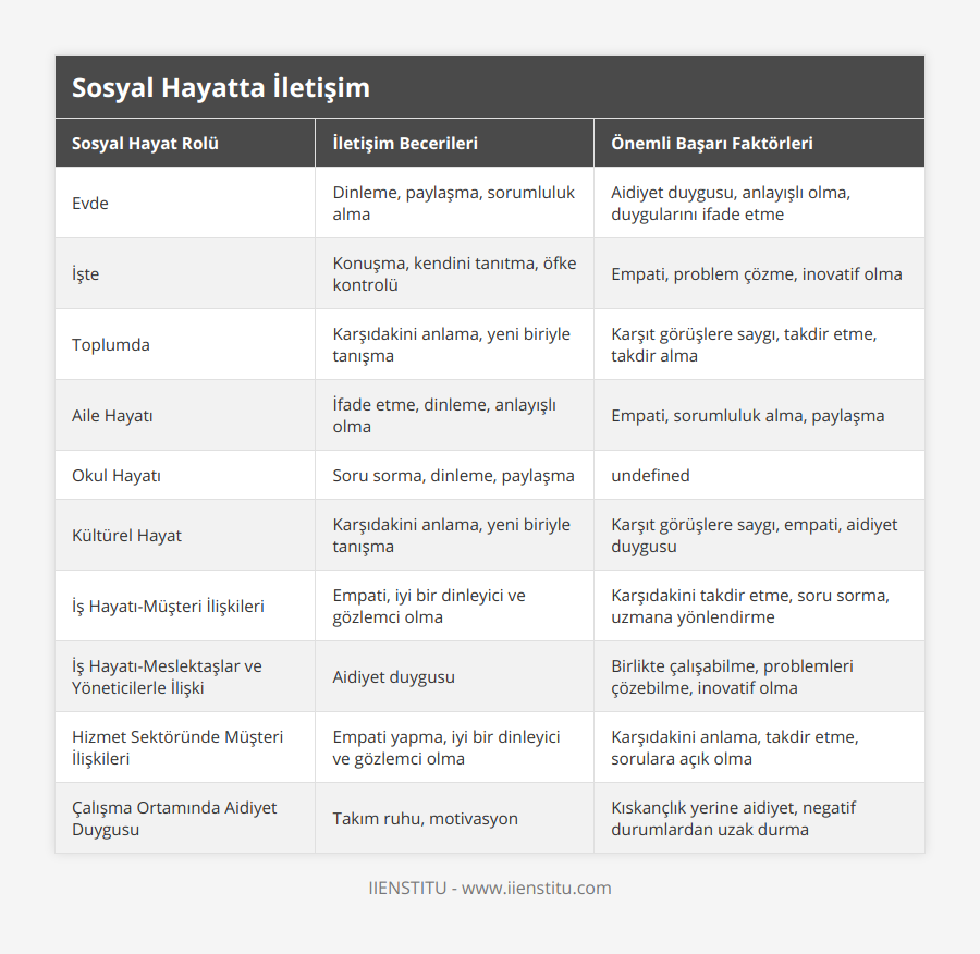 Evde, Dinleme, paylaşma, sorumluluk alma, Aidiyet duygusu, anlayışlı olma, duygularını ifade etme, İşte, Konuşma, kendini tanıtma, öfke kontrolü, Empati, problem çözme, inovatif olma, Toplumda, Karşıdakini anlama, yeni biriyle tanışma, Karşıt görüşlere saygı, takdir etme, takdir alma, Aile Hayatı, İfade etme, dinleme, anlayışlı olma, Empati, sorumluluk alma, paylaşma, Okul Hayatı, Soru sorma, dinleme, paylaşma, Takım çalışması, uzmana yönlendirme, problem çözme, Kültürel Hayat, Karşıdakini anlama, yeni biriyle tanışma, Karşıt görüşlere saygı, empati, aidiyet duygusu, İş Hayatı-Müşteri İlişkileri, Empati, iyi bir dinleyici ve gözlemci olma, Karşıdakini takdir etme, soru sorma, uzmana yönlendirme, İş Hayatı-Meslektaşlar ve Yöneticilerle İlişki, Aidiyet duygusu, Birlikte çalışabilme, problemleri çözebilme, inovatif olma, Hizmet Sektöründe Müşteri İlişkileri, Empati yapma, iyi bir dinleyici ve gözlemci olma, Karşıdakini anlama, takdir etme, sorulara açık olma, Çalışma Ortamında Aidiyet Duygusu, Takım ruhu, motivasyon, Kıskançlık yerine aidiyet, negatif durumlardan uzak durma